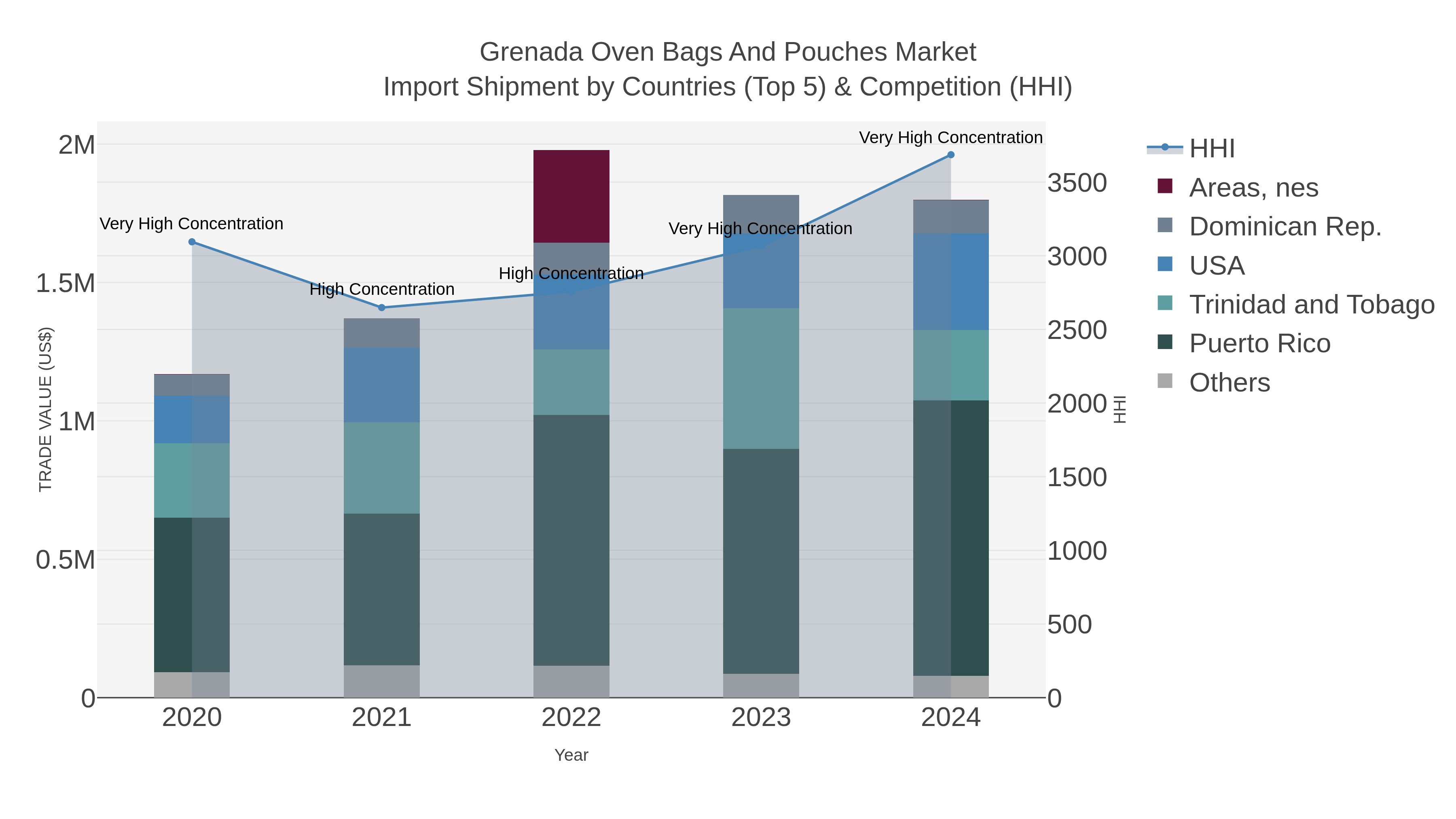 Grenada Oven Bags And Pouches Market Import Shipment by Countries (Top 5) & Competition (HHI)