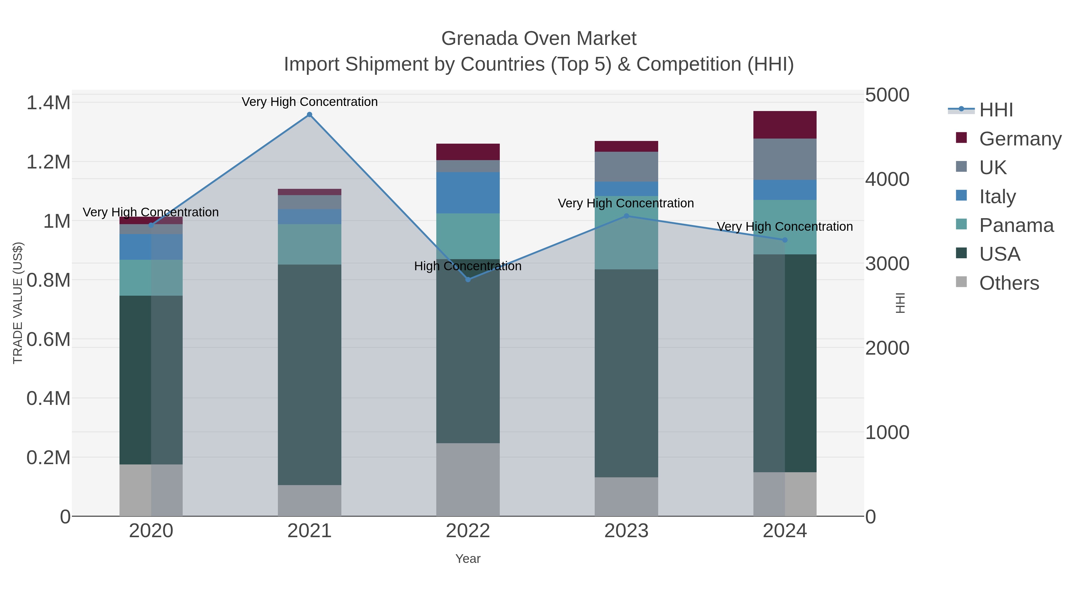 Grenada Oven Market Import Shipment by Countries (Top 5) & Competition (HHI)