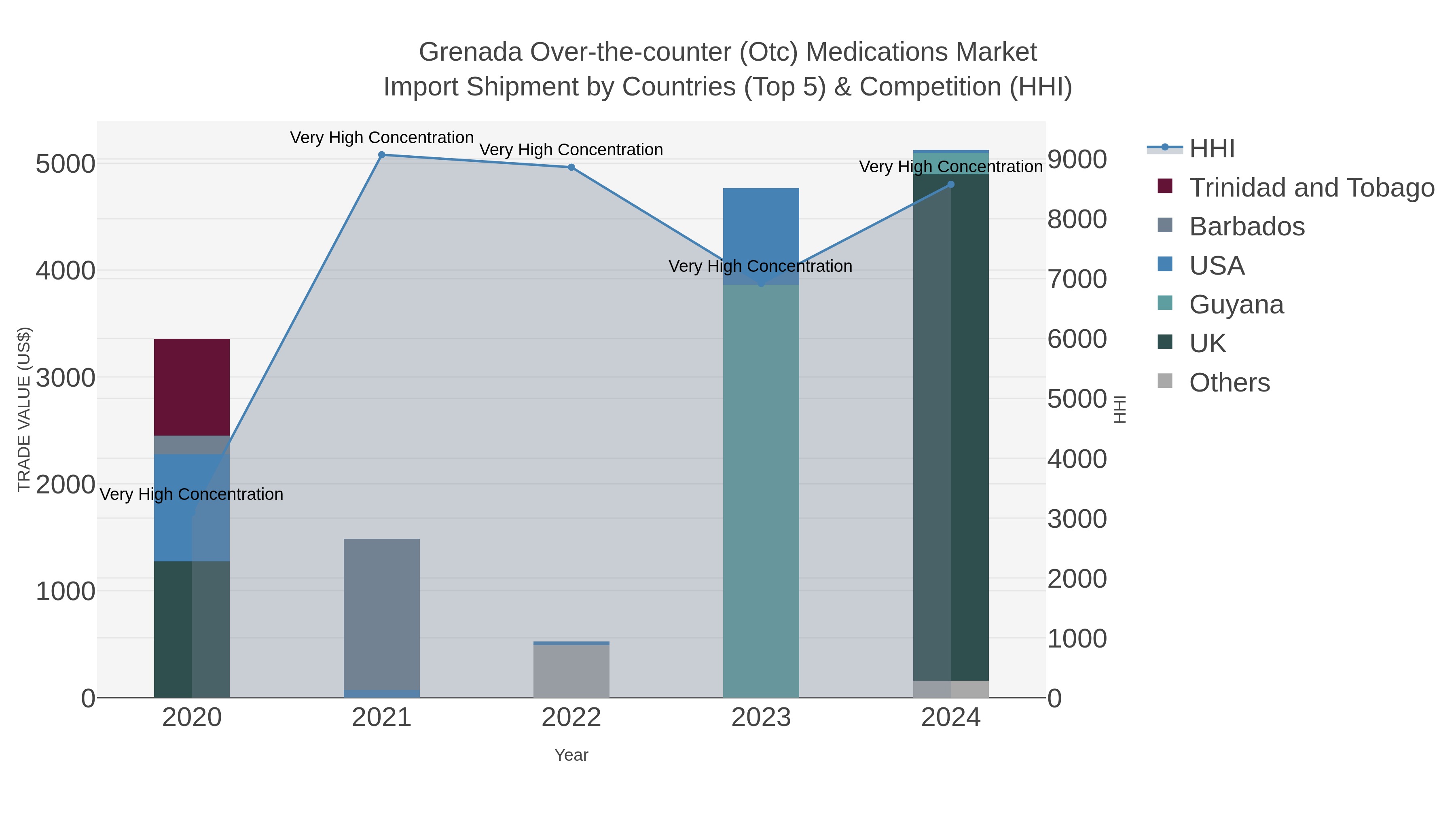 Grenada Over-the-counter (otc) Medications Market Import Shipment by Countries (Top 5) & Competition (HHI)