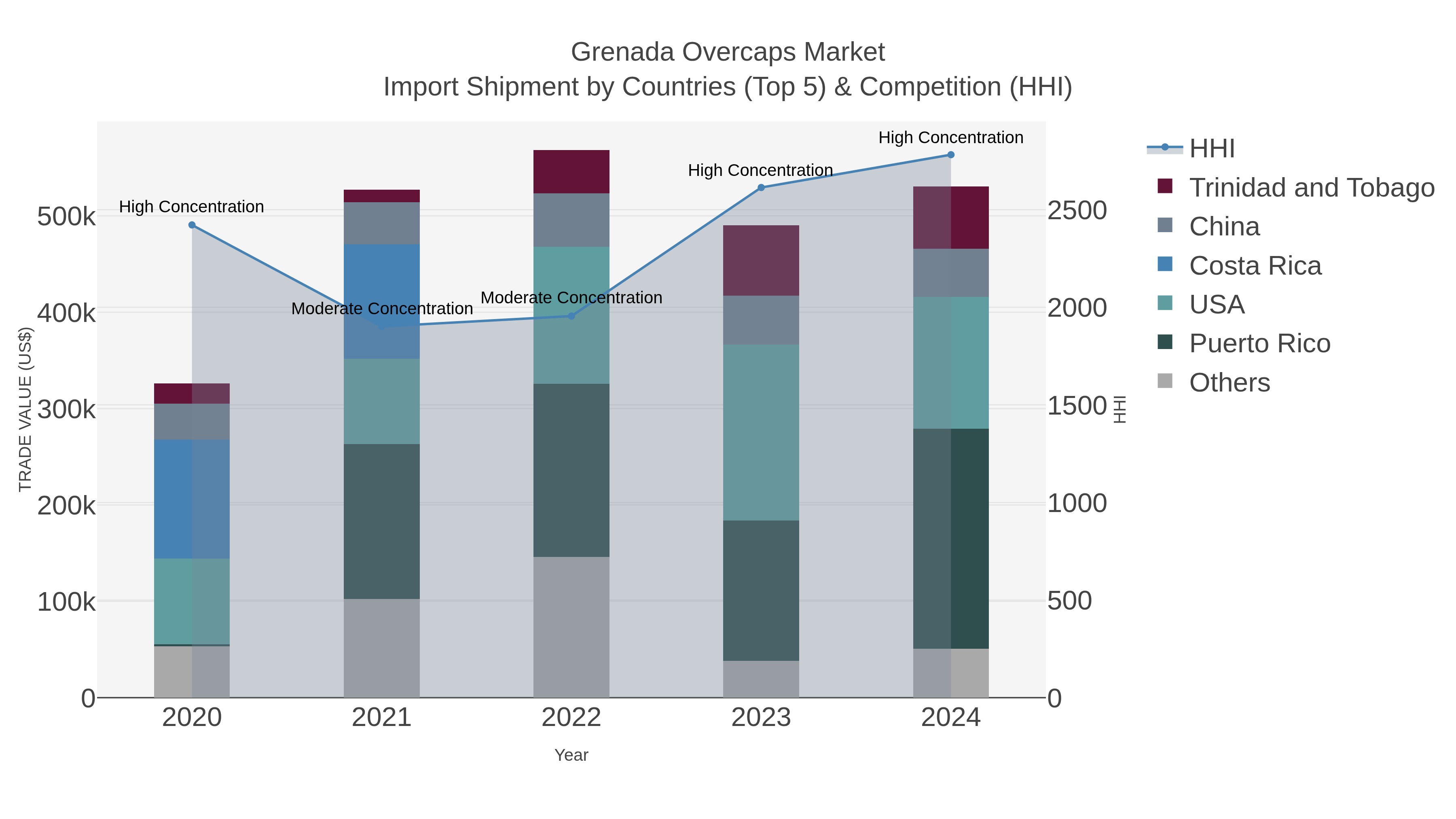 Grenada Overcaps Market Import Shipment by Countries (Top 5) & Competition (HHI)
