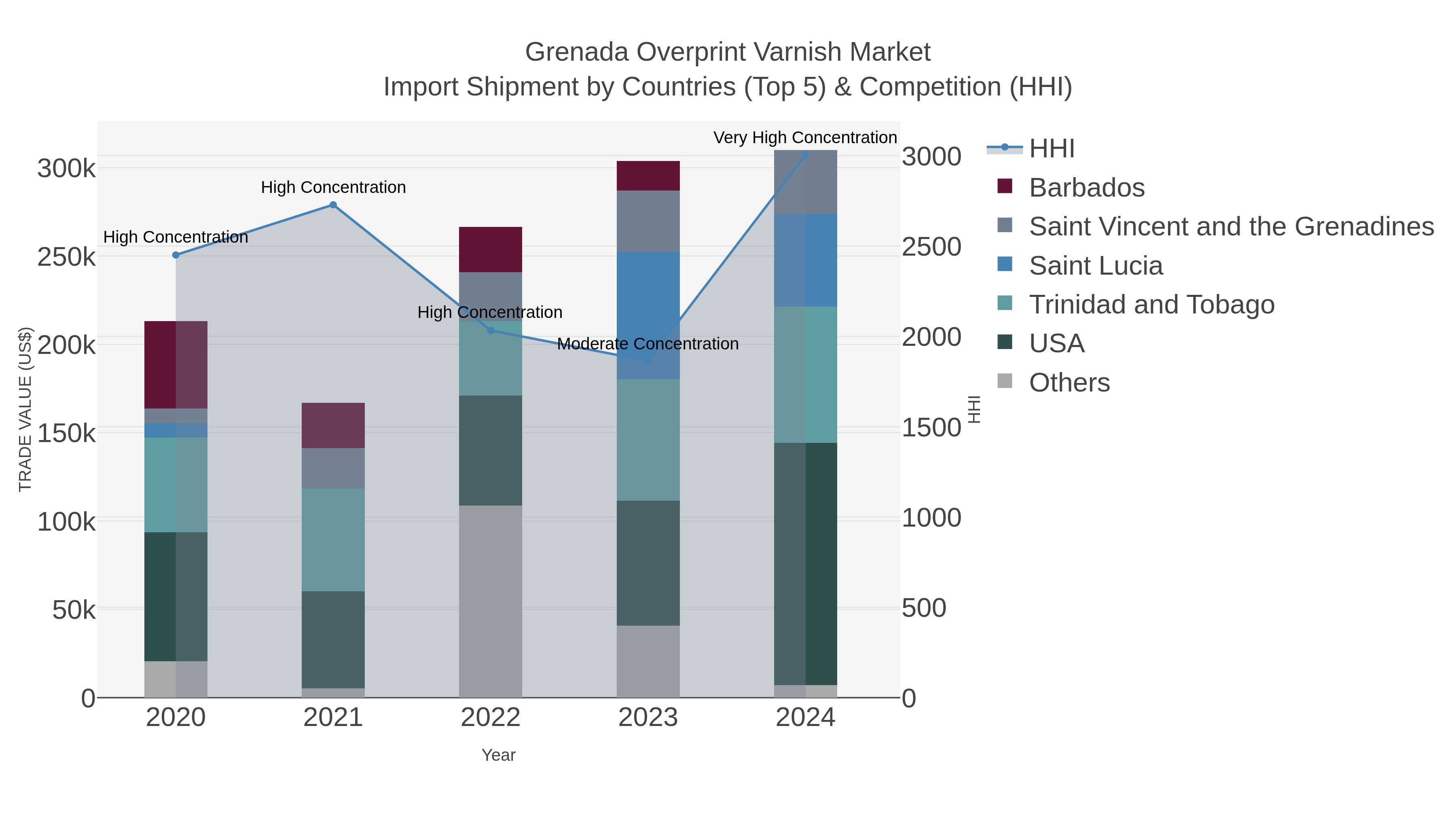 Grenada Overprint Varnish Market Import Shipment by Countries (Top 5) & Competition (HHI)