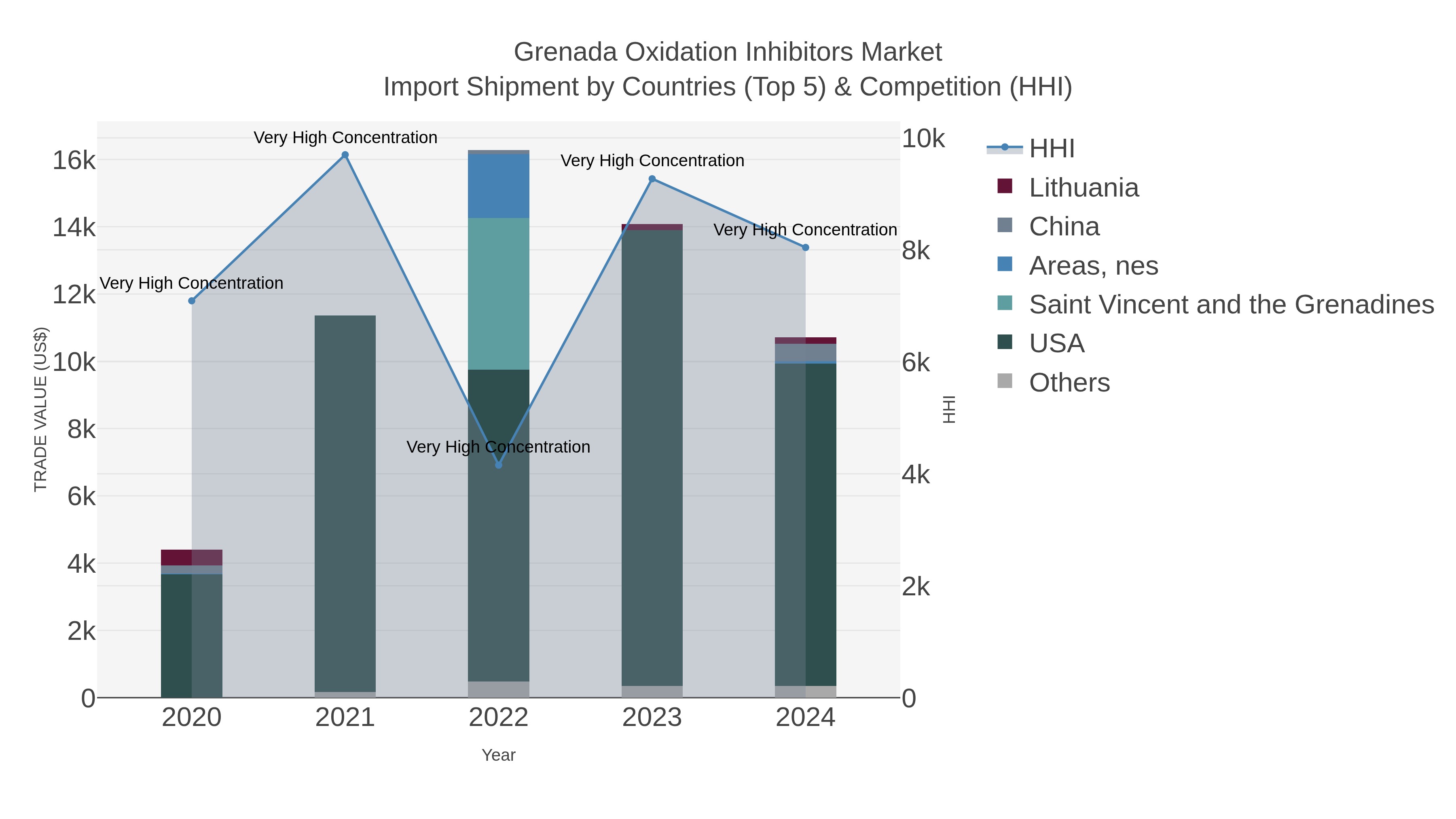 Grenada Oxidation Inhibitors Market Import Shipment by Countries (Top 5) & Competition (HHI)