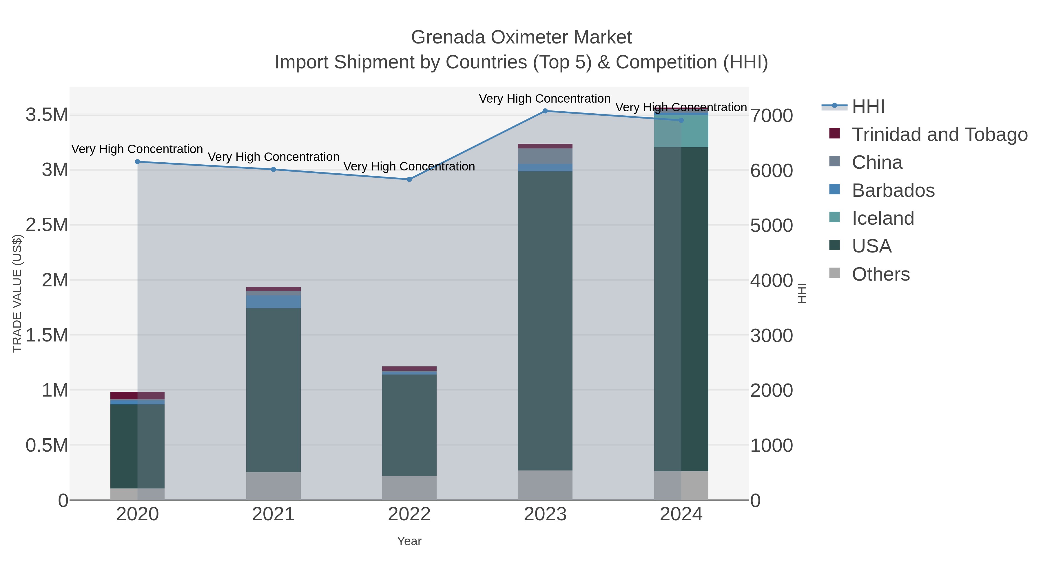 Grenada Oximeter Market Import Shipment by Countries (Top 5) & Competition (HHI)
