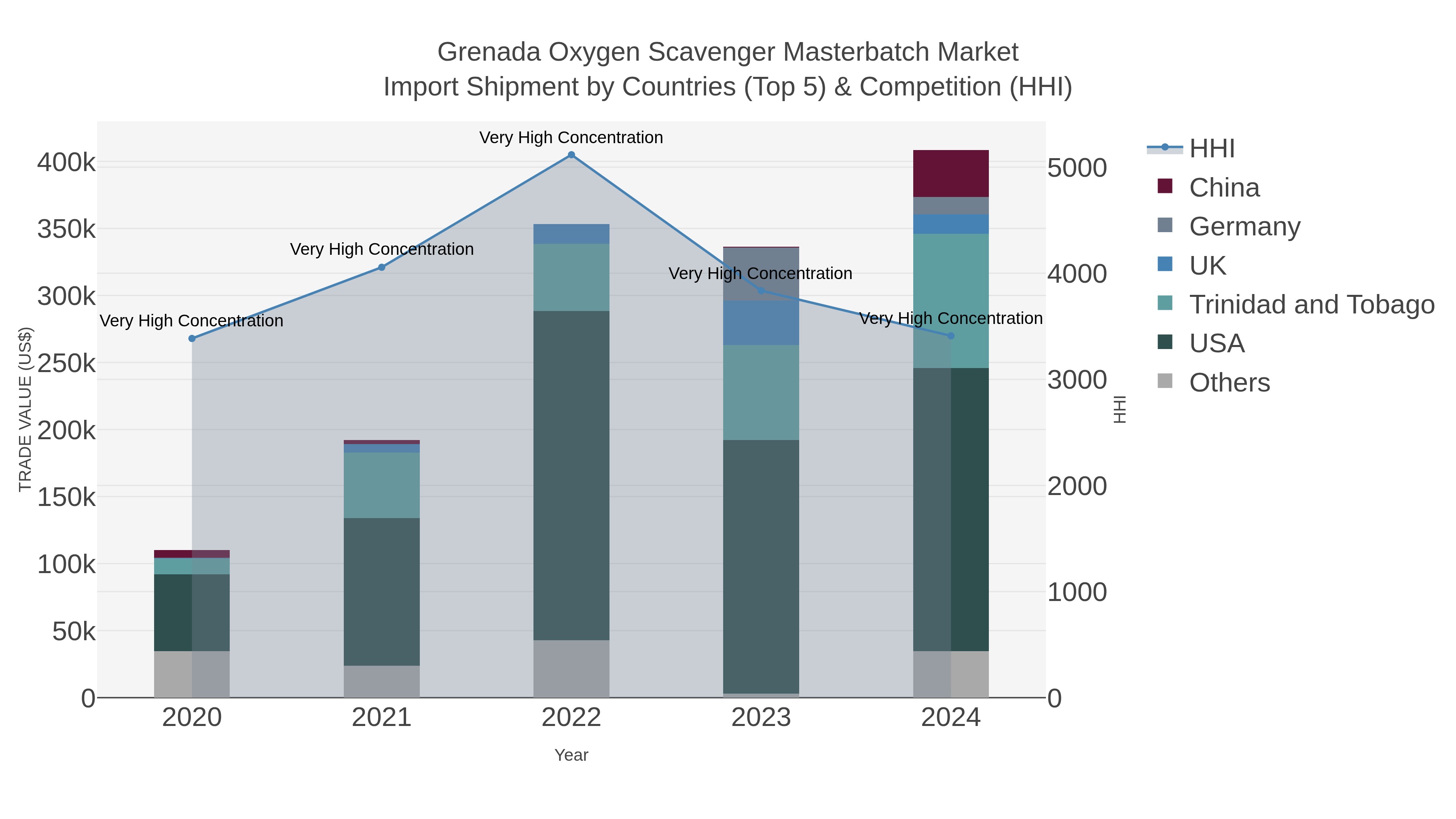 Grenada Oxygen Scavenger Masterbatch Market Import Shipment by Countries (Top 5) & Competition (HHI)