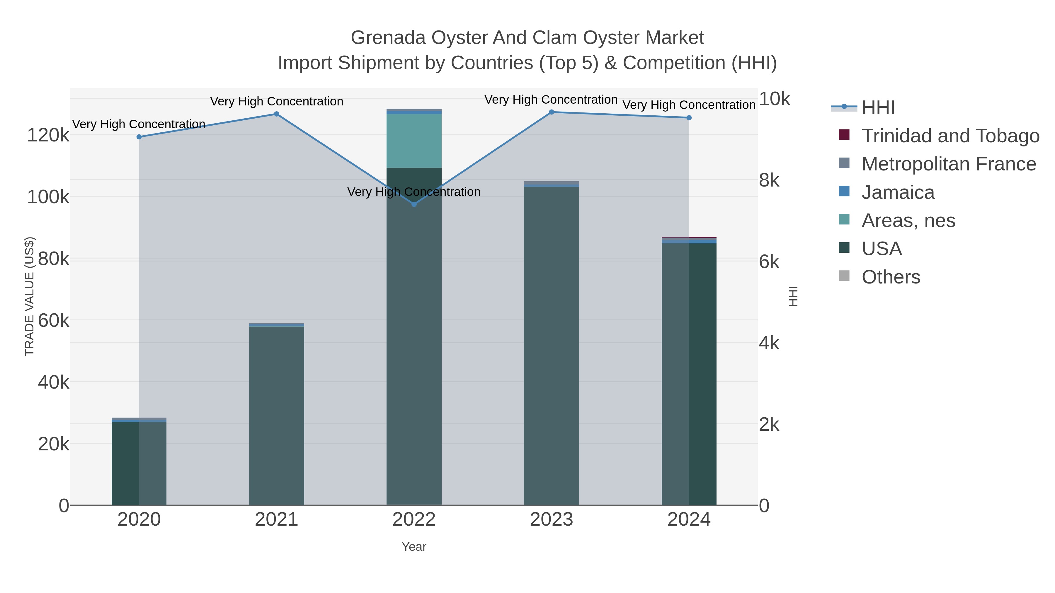 Grenada Oyster And Clam Oyster Market Import Shipment by Countries (Top 5) & Competition (HHI)