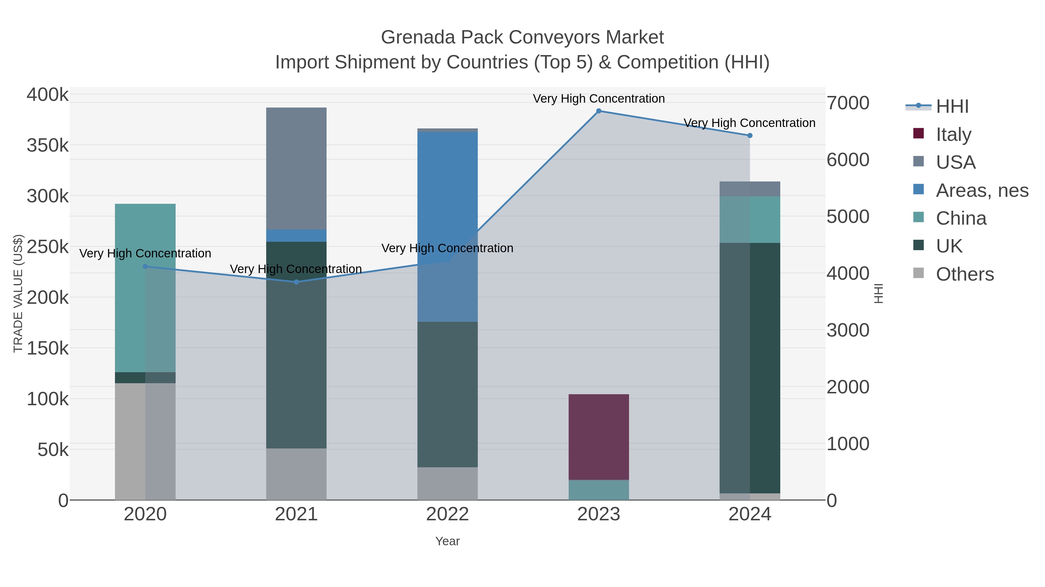 Grenada Pack Conveyors Market Import Shipment by Countries (Top 5) & Competition (HHI)