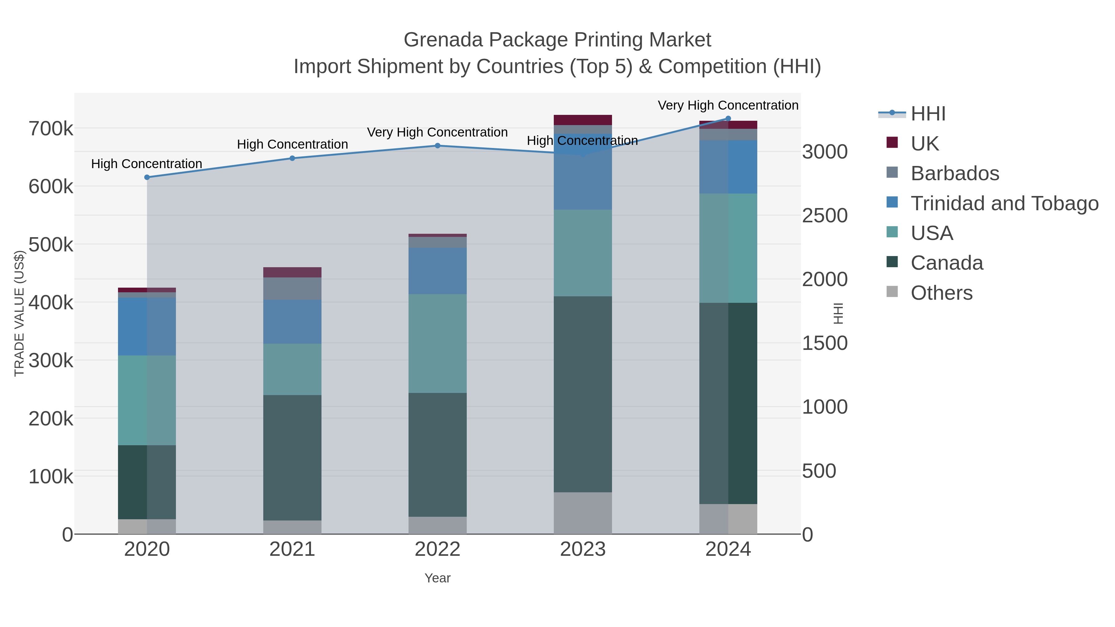 Grenada Package Printing Market Import Shipment by Countries (Top 5) & Competition (HHI)