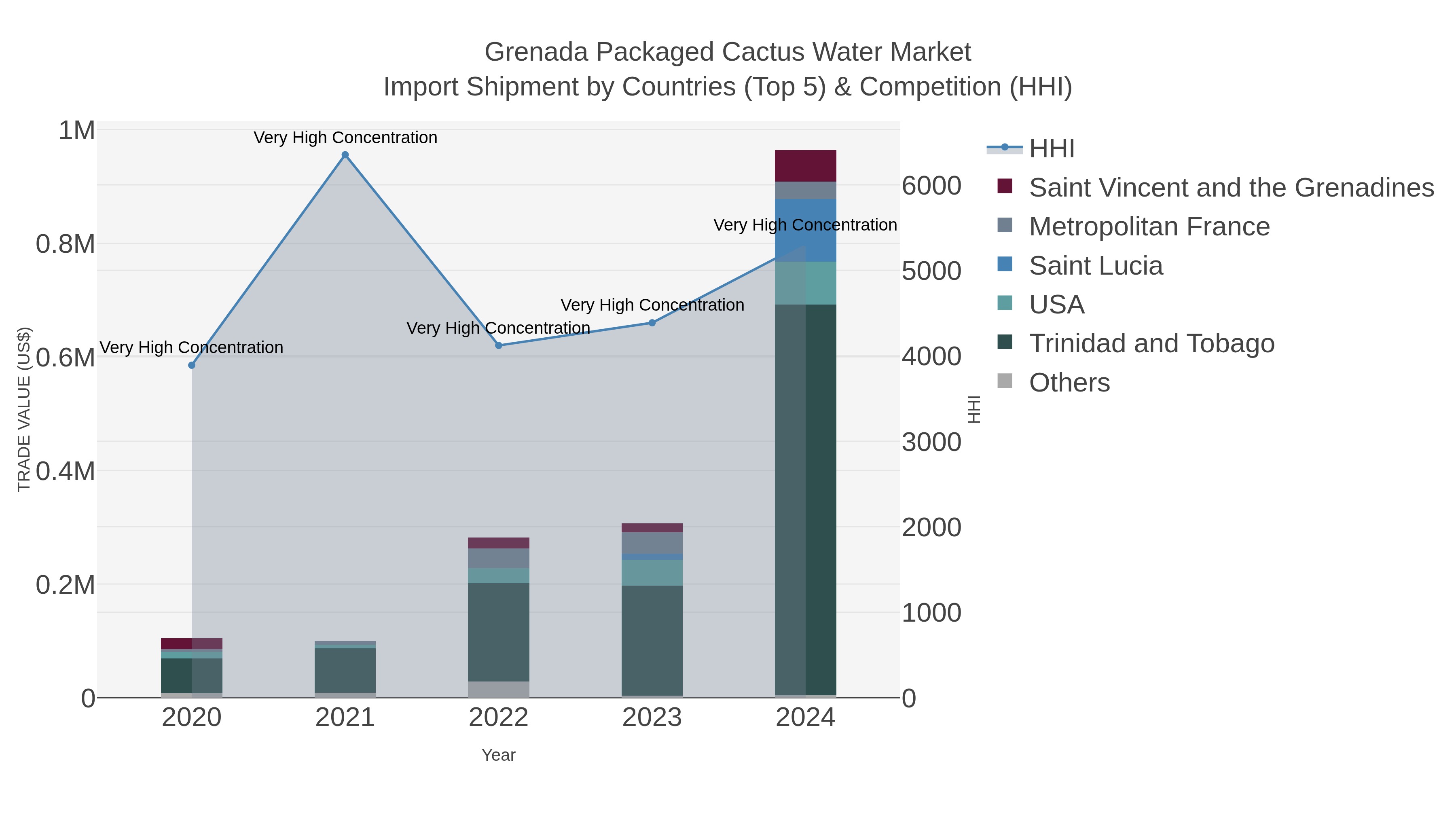 Grenada Packaged Cactus Water Market Import Shipment by Countries (Top 5) & Competition (HHI)