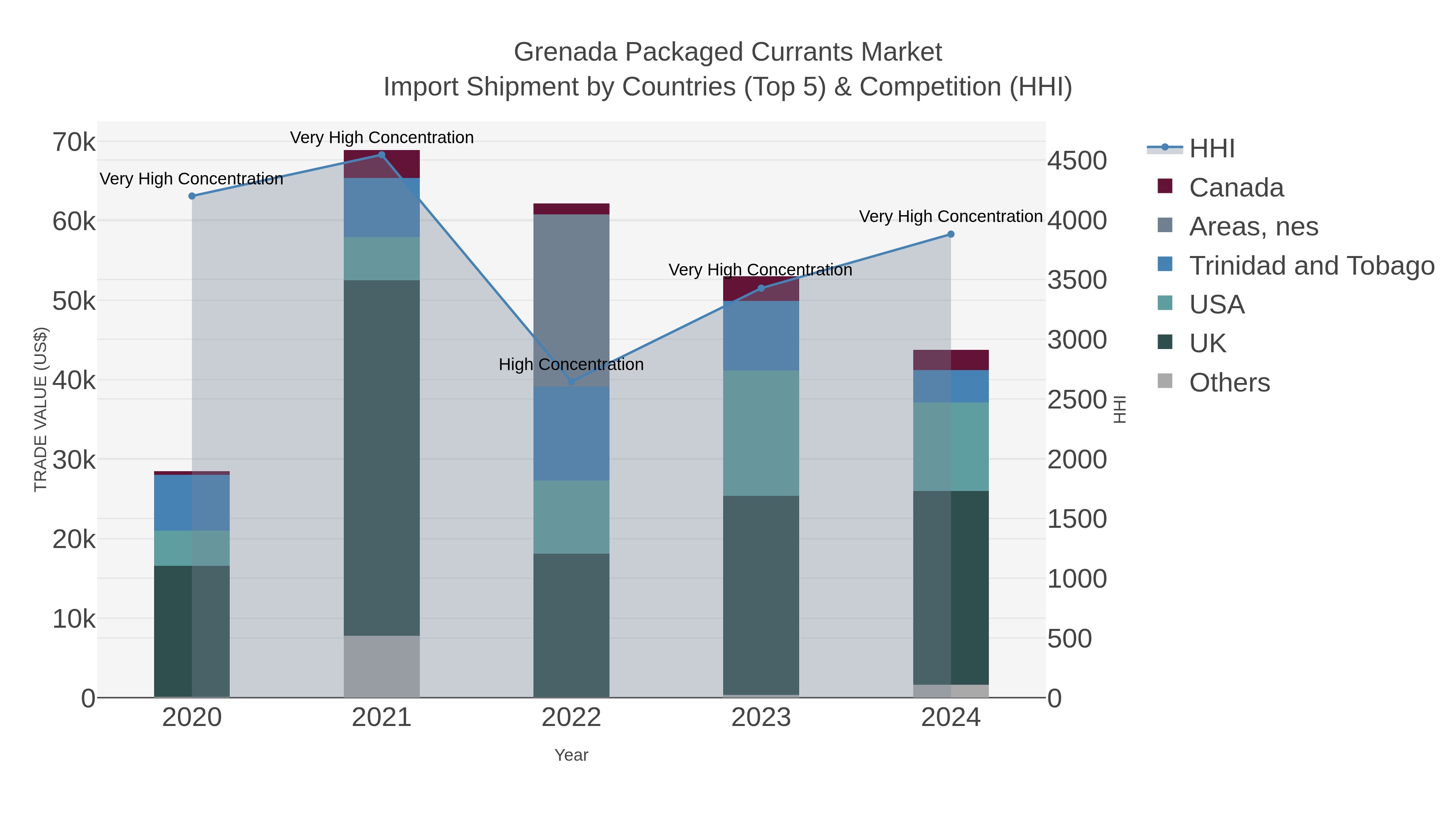 Grenada Packaged Currants Market Import Shipment by Countries (Top 5) & Competition (HHI)