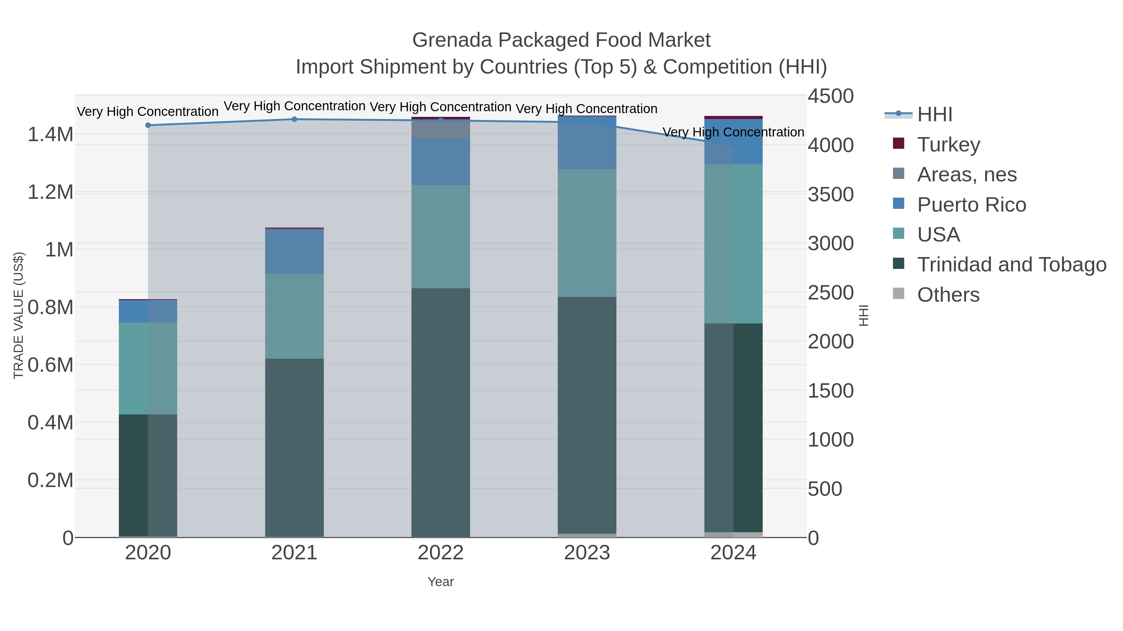 Grenada Packaged Food Market Import Shipment by Countries (Top 5) & Competition (HHI)