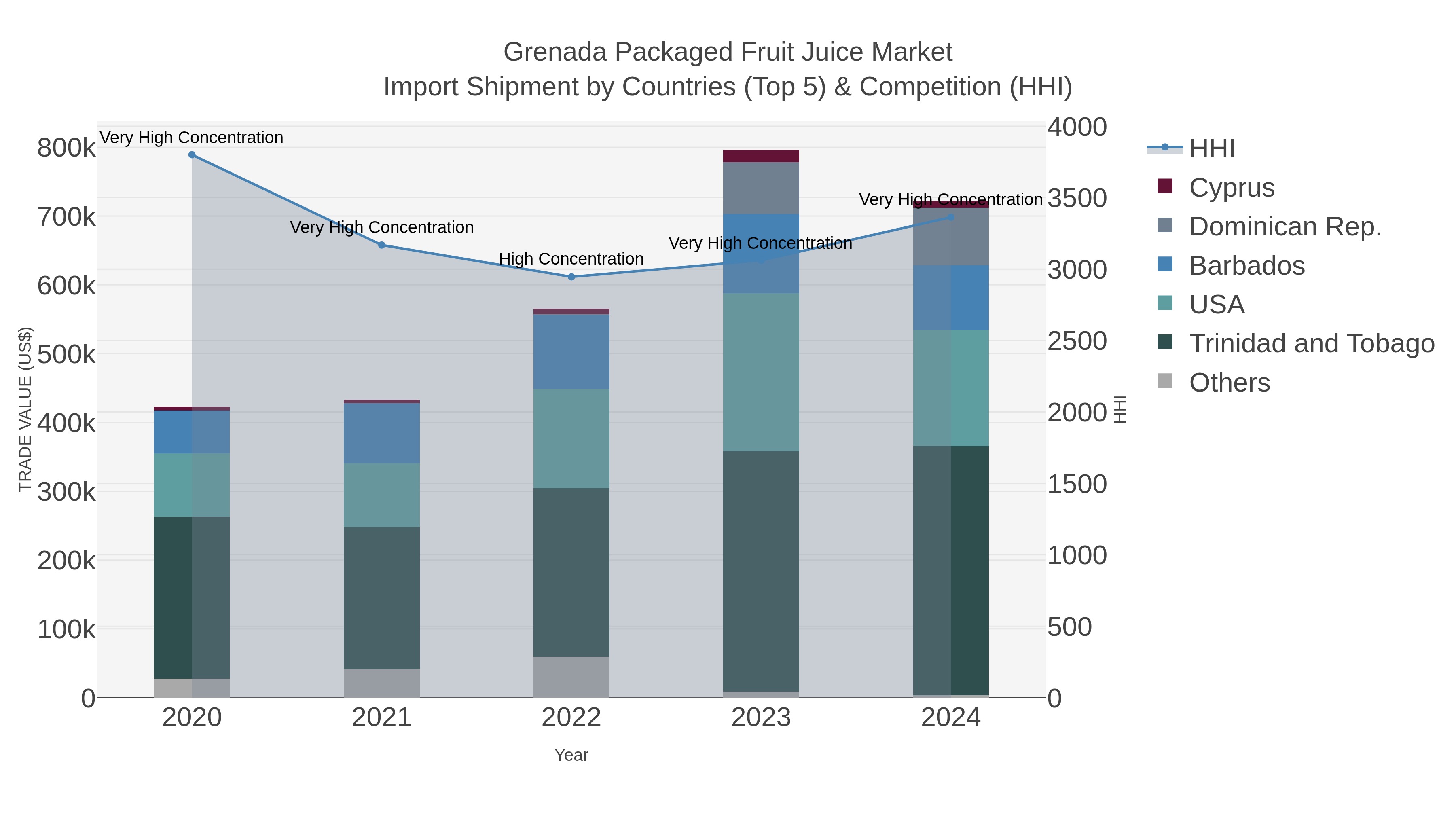 Grenada Packaged Fruit Juice Market Import Shipment by Countries (Top 5) & Competition (HHI)