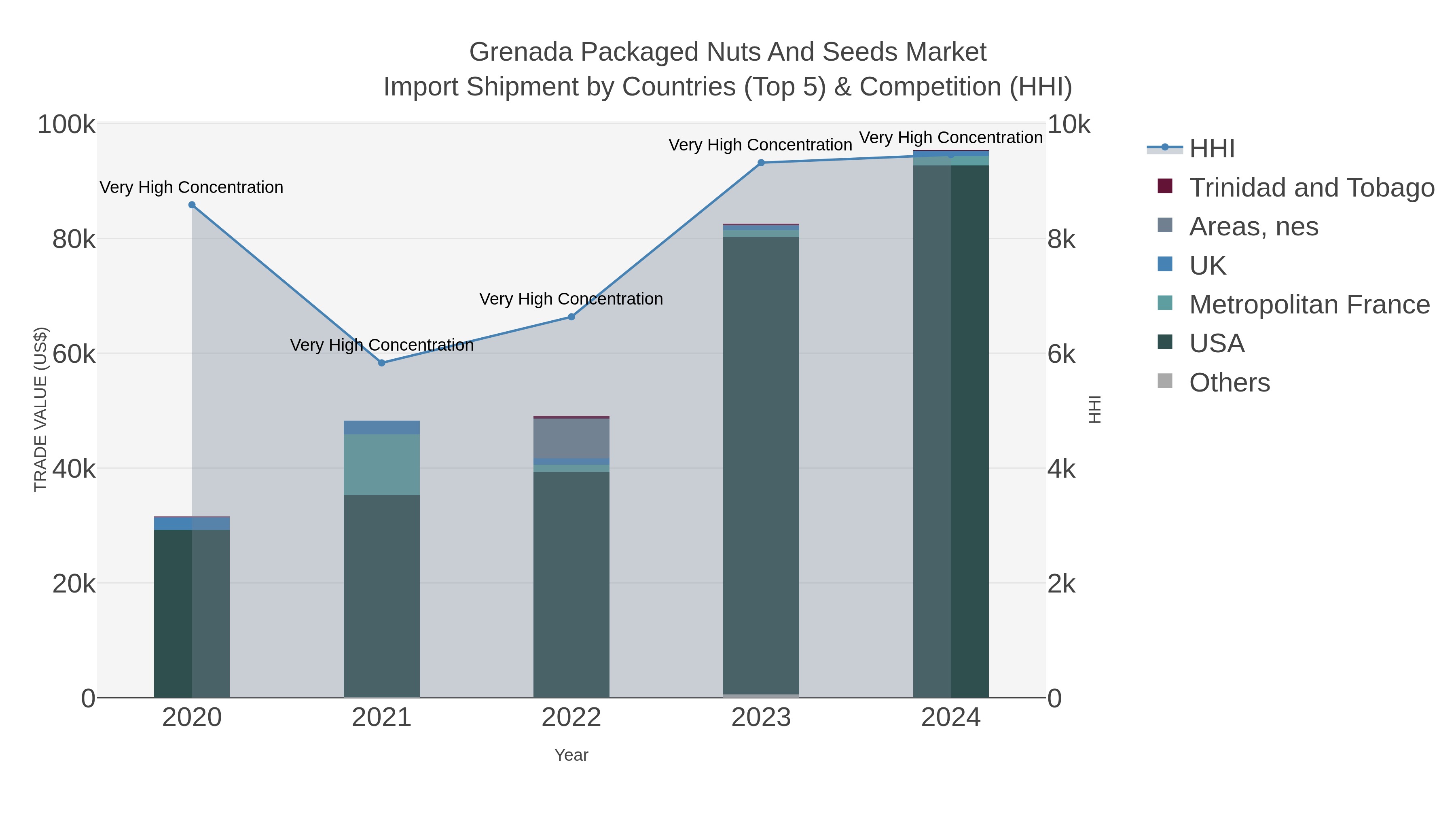 Grenada Packaged Nuts And Seeds Market Import Shipment by Countries (Top 5) & Competition (HHI)