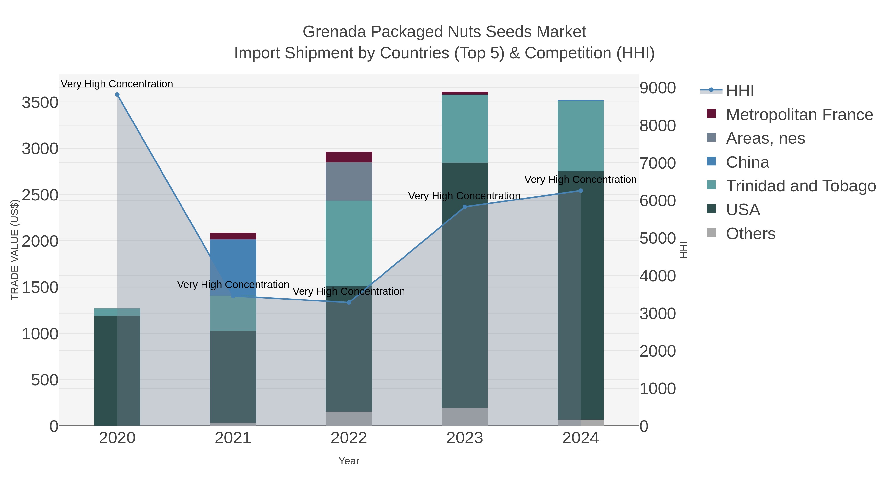 Grenada Packaged Nuts Seeds Market Import Shipment by Countries (Top 5) & Competition (HHI)