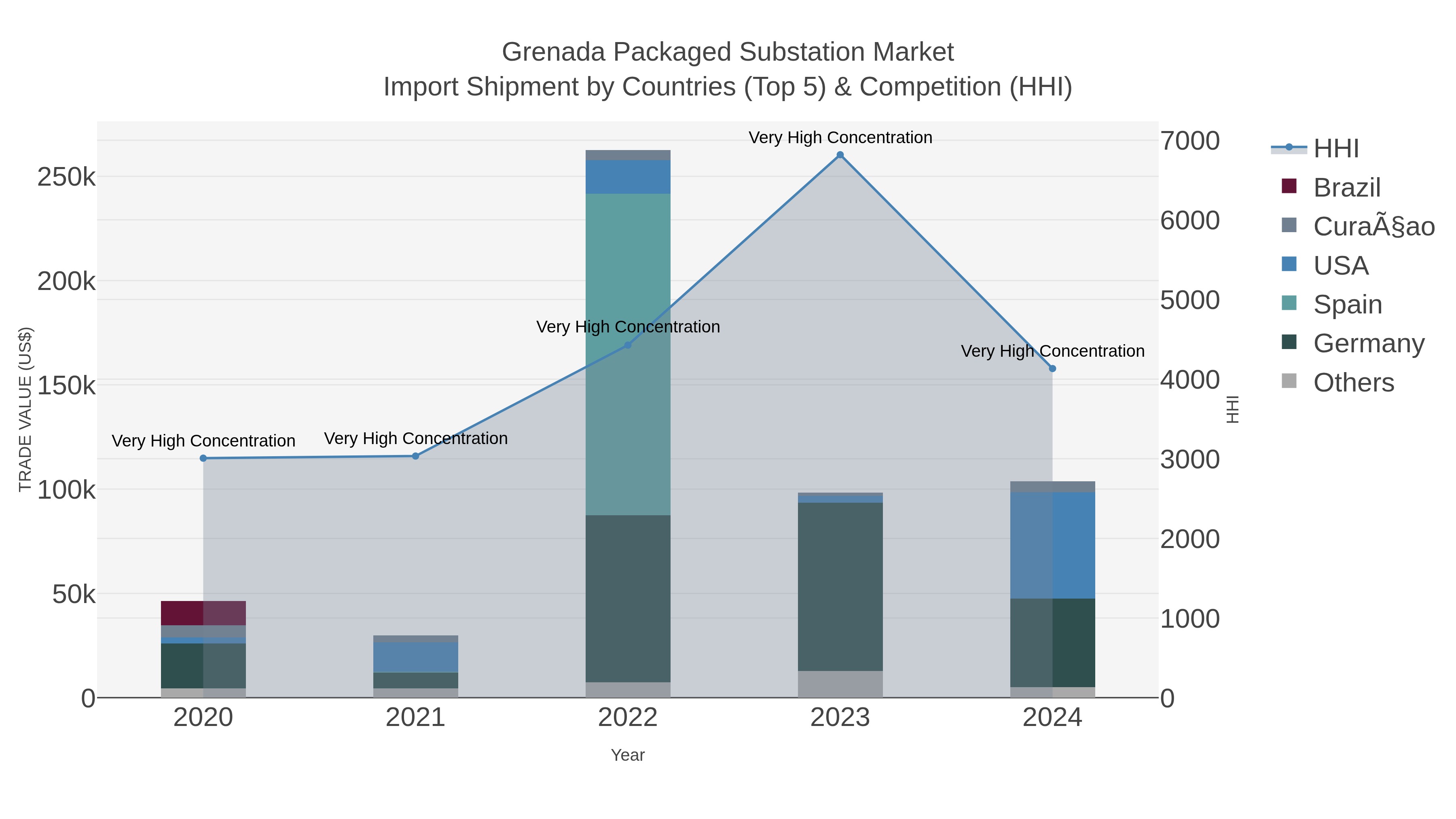 Grenada Packaged Substation Market Import Shipment by Countries (Top 5) & Competition (HHI)
