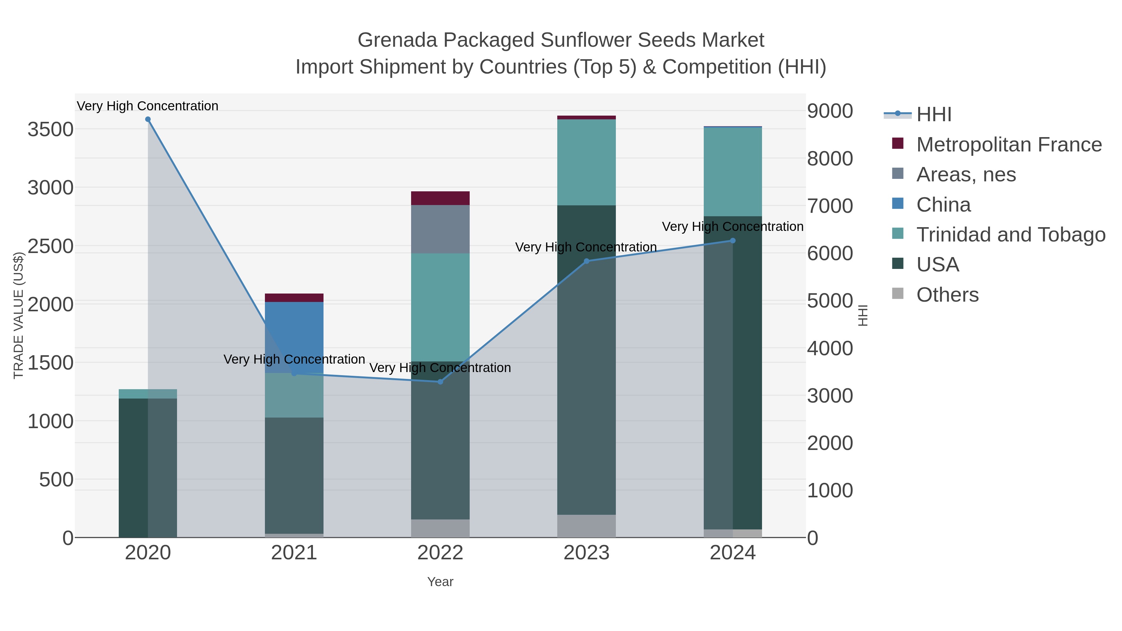 Grenada Packaged Sunflower Seeds Market Import Shipment by Countries (Top 5) & Competition (HHI)