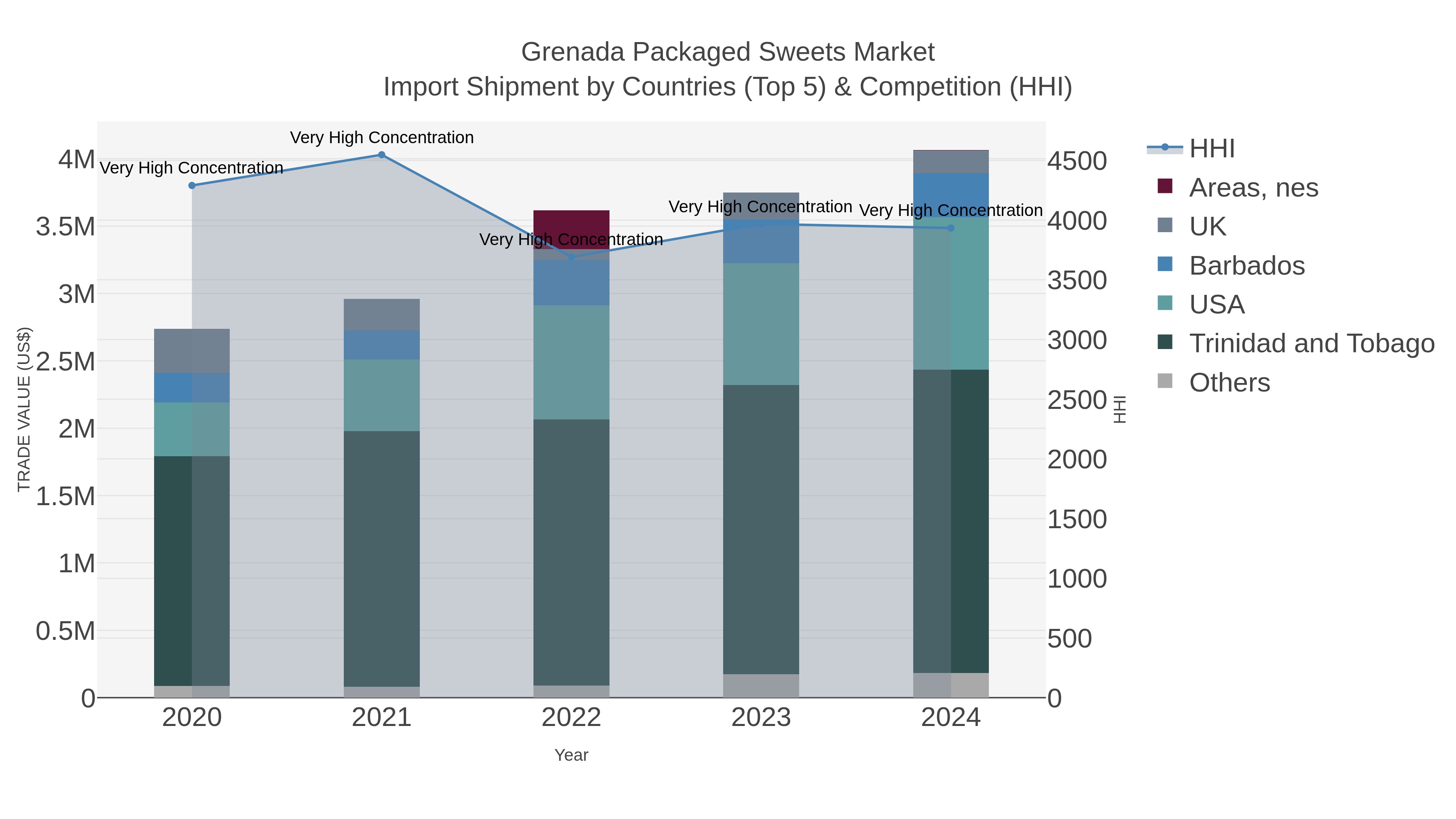 Grenada Packaged Sweets Market Import Shipment by Countries (Top 5) & Competition (HHI)