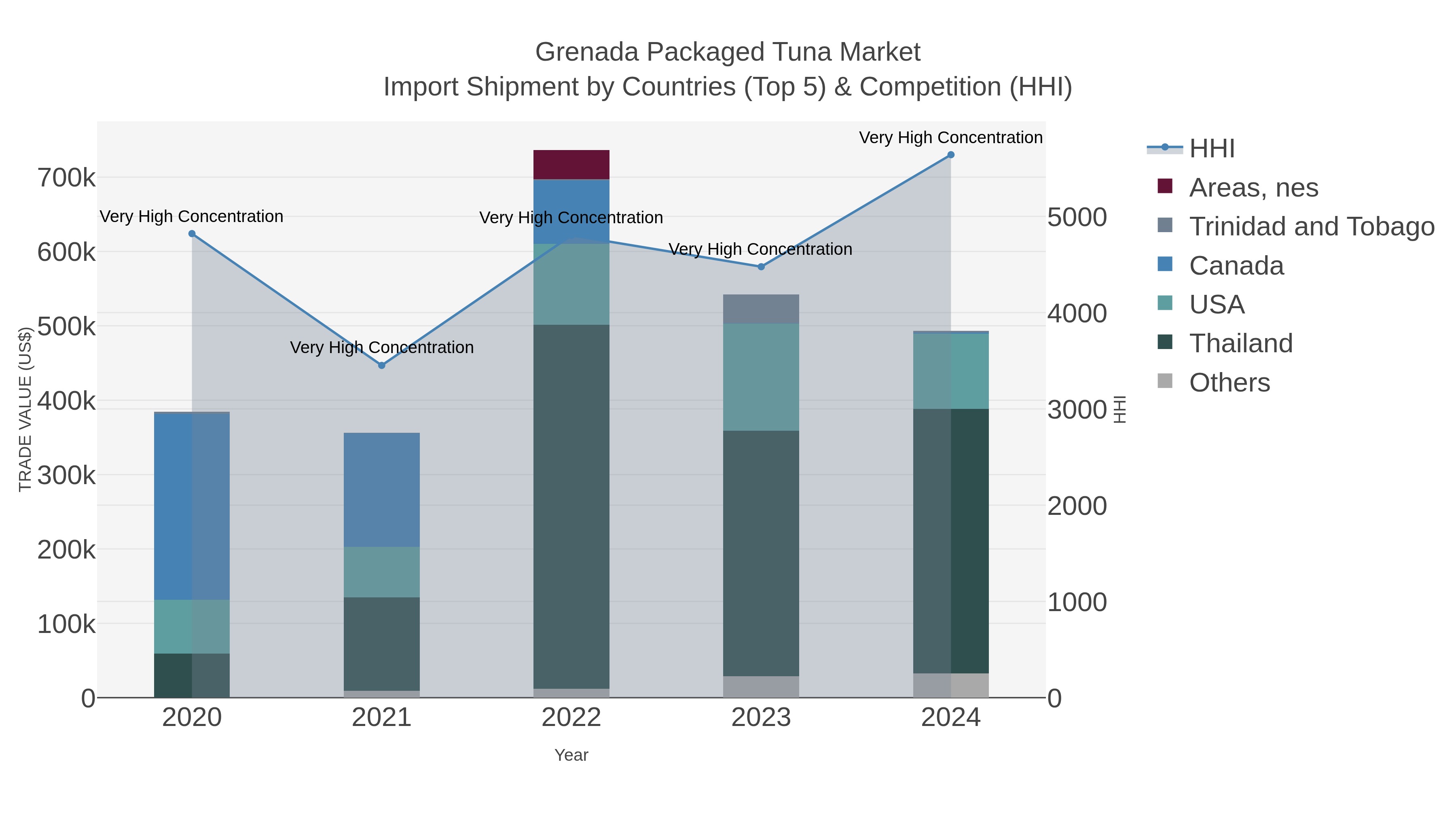 Grenada Packaged Tuna Market Import Shipment by Countries (Top 5) & Competition (HHI)