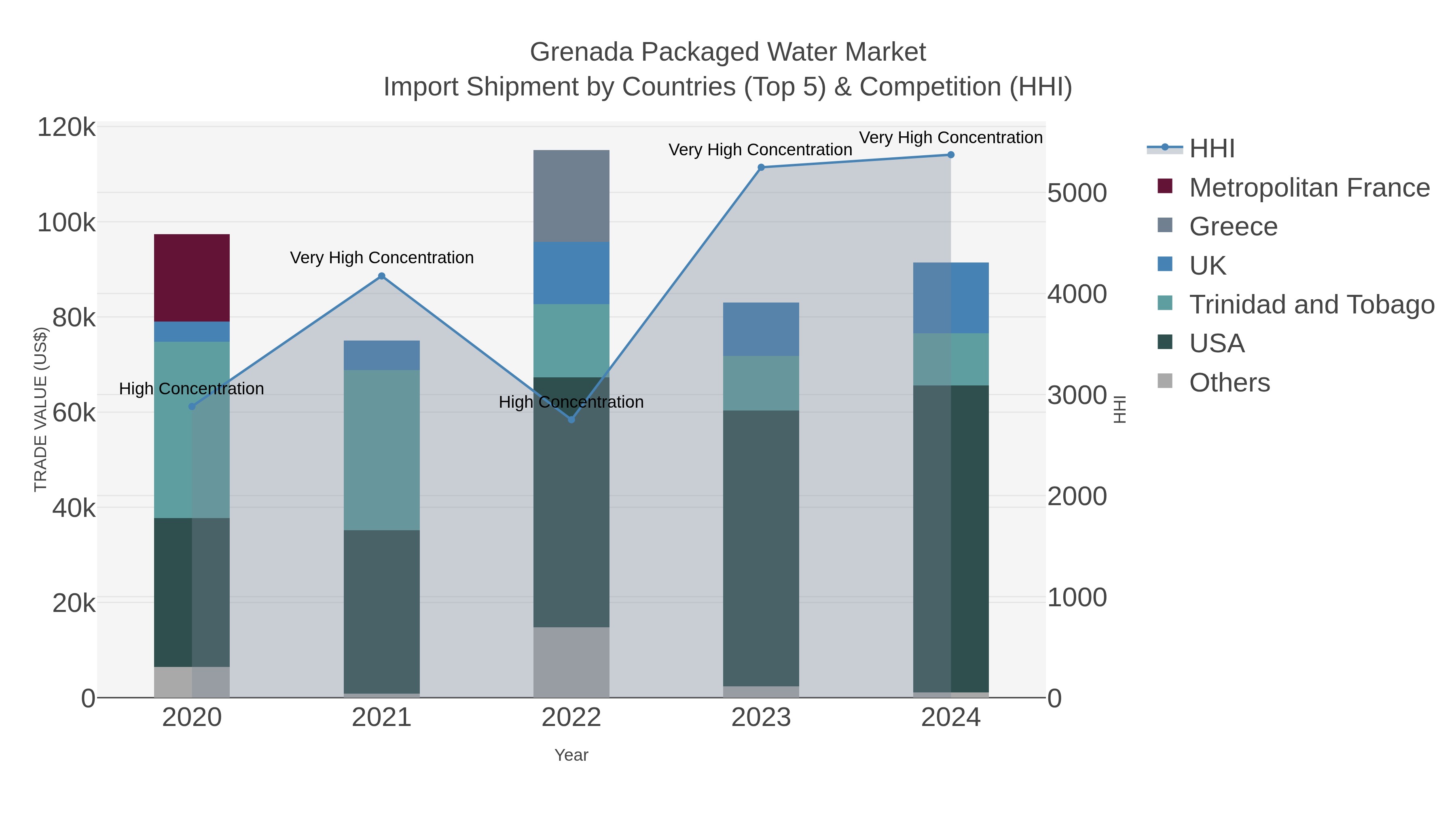 Grenada Packaged Water Market Import Shipment by Countries (Top 5) & Competition (HHI)