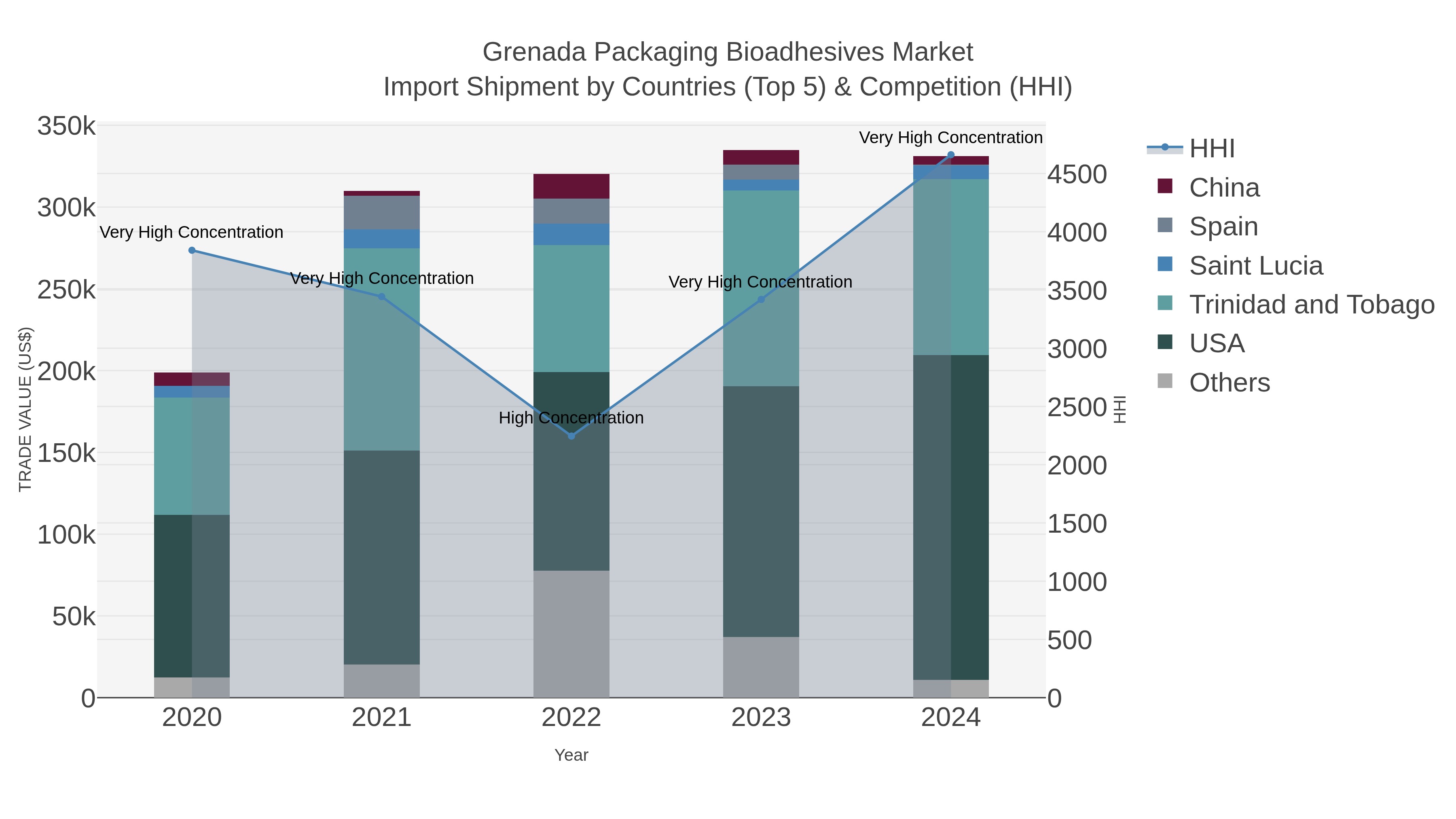 Grenada Packaging Bioadhesives Market Import Shipment by Countries (Top 5) & Competition (HHI)