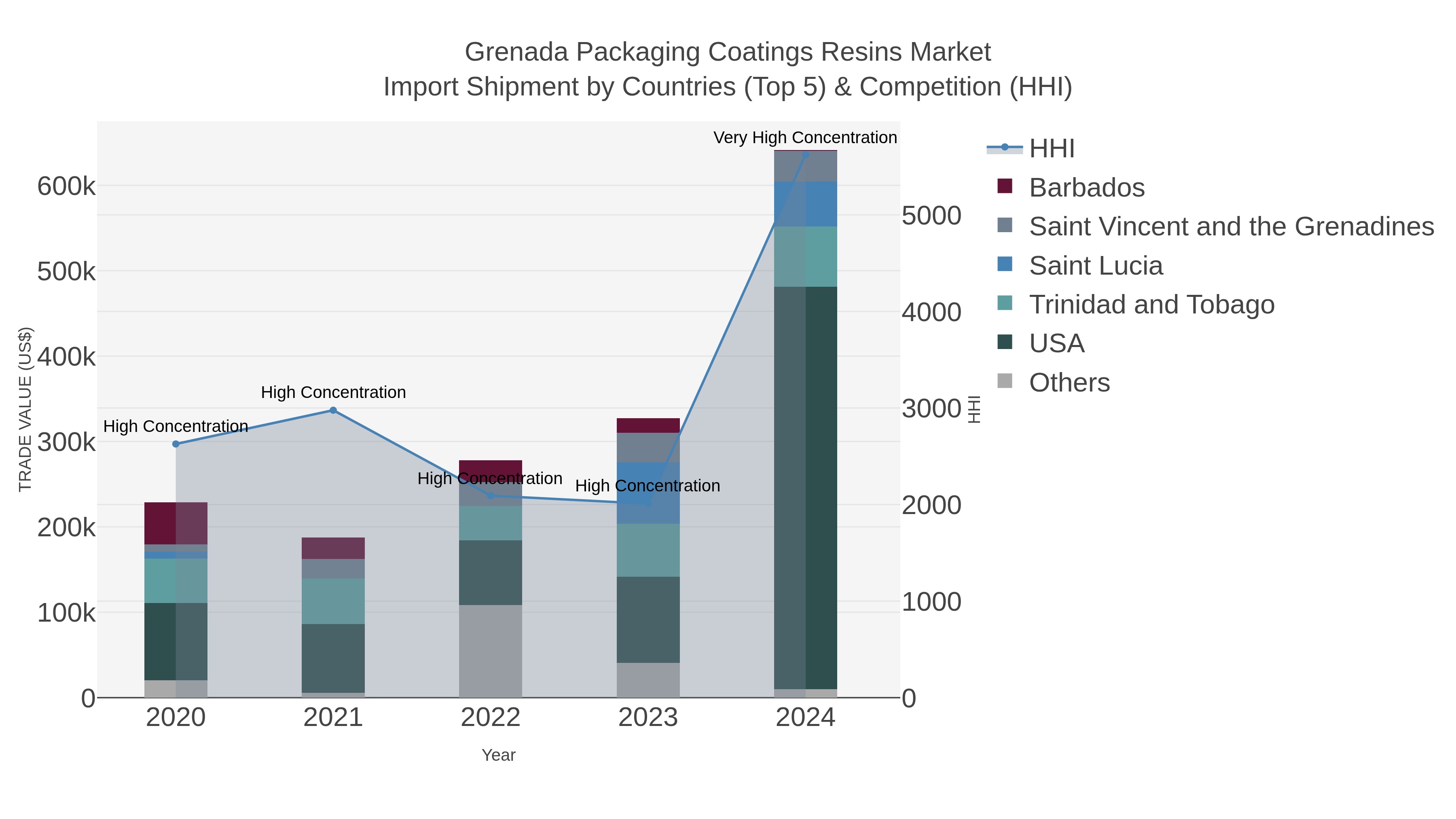 Grenada Packaging Coatings Resins Market Import Shipment by Countries (Top 5) & Competition (HHI)