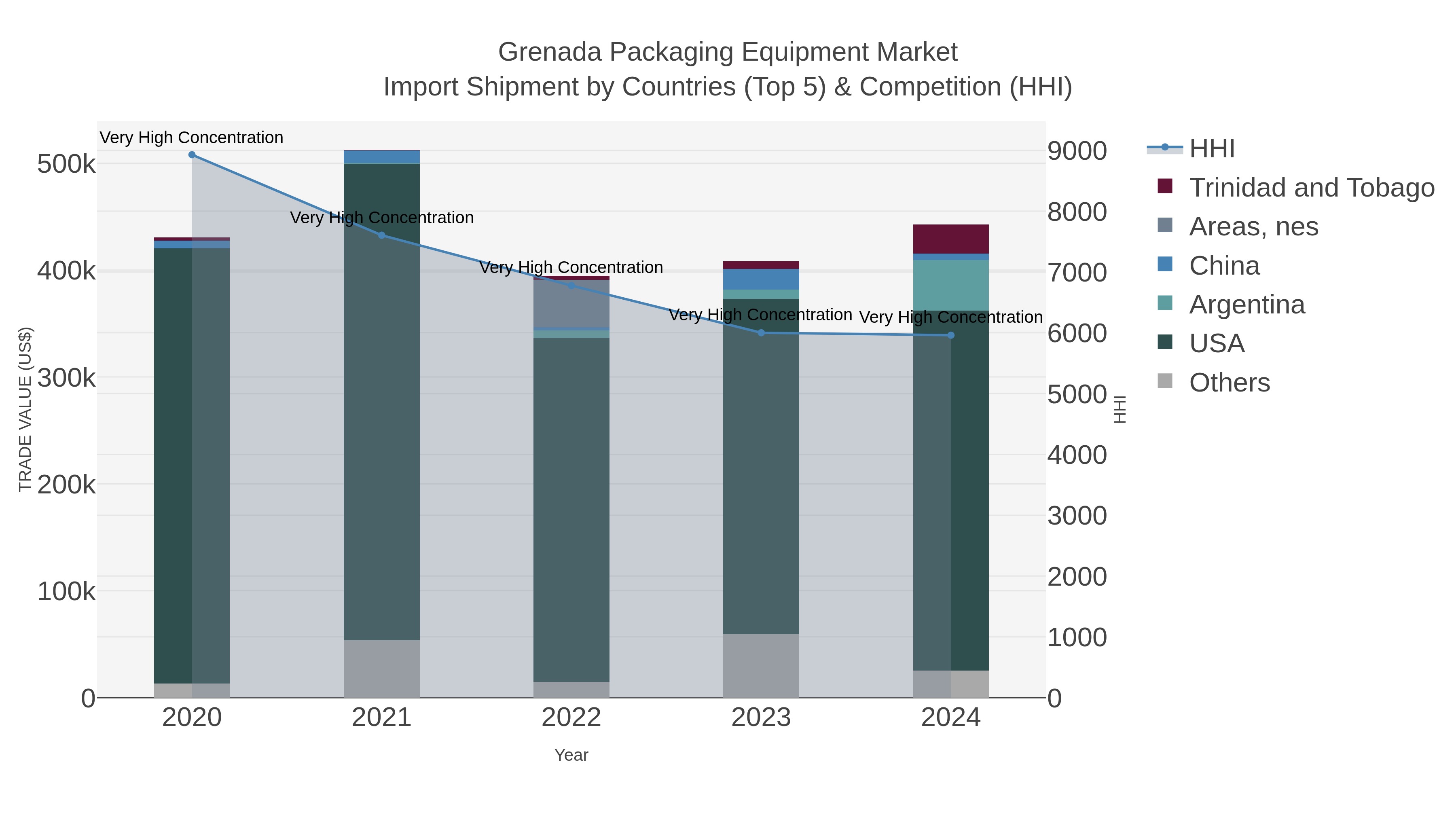 Grenada Packaging Equipment Market Import Shipment by Countries (Top 5) & Competition (HHI)