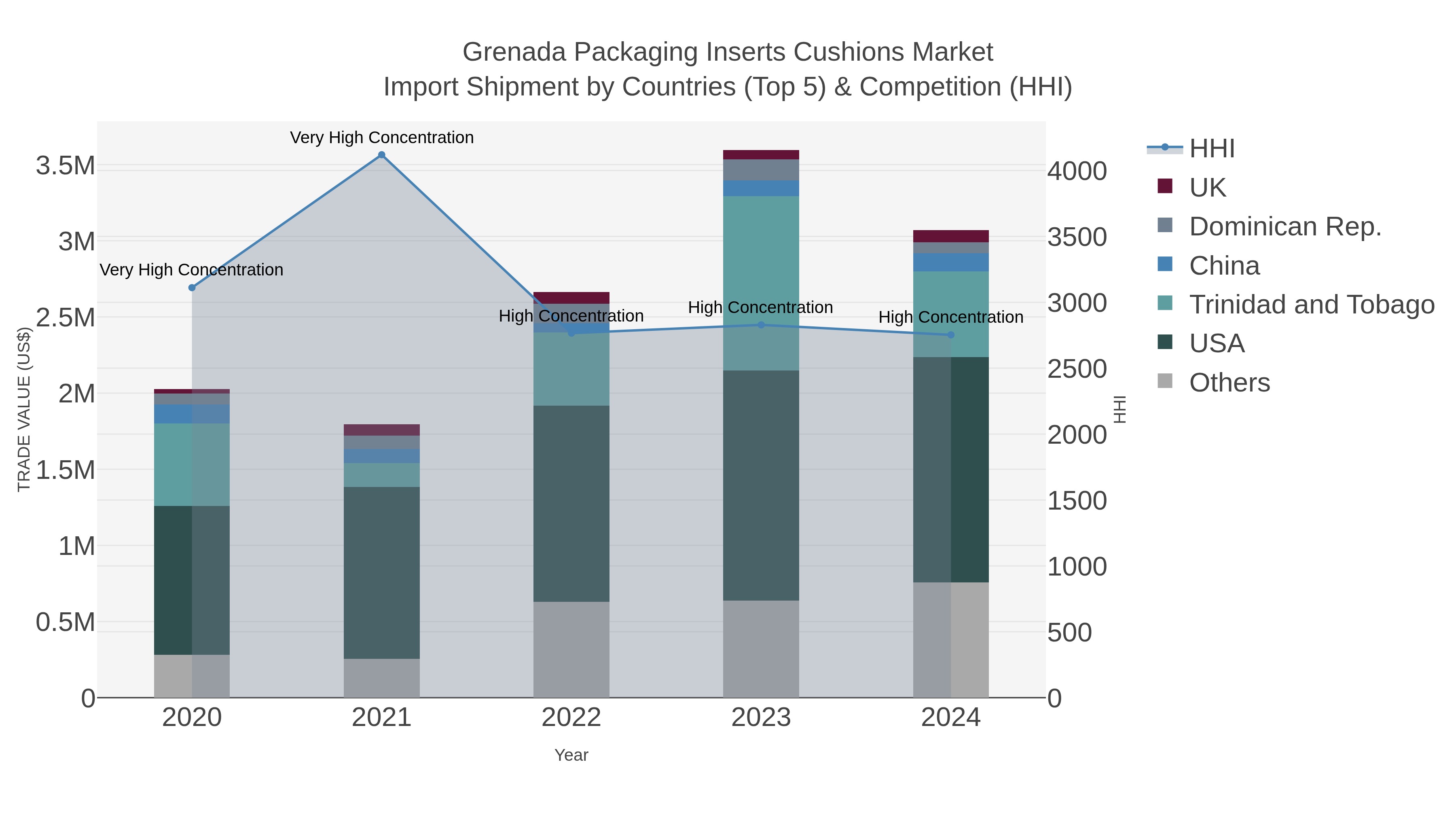 Grenada Packaging Inserts Cushions Market Import Shipment by Countries (Top 5) & Competition (HHI)