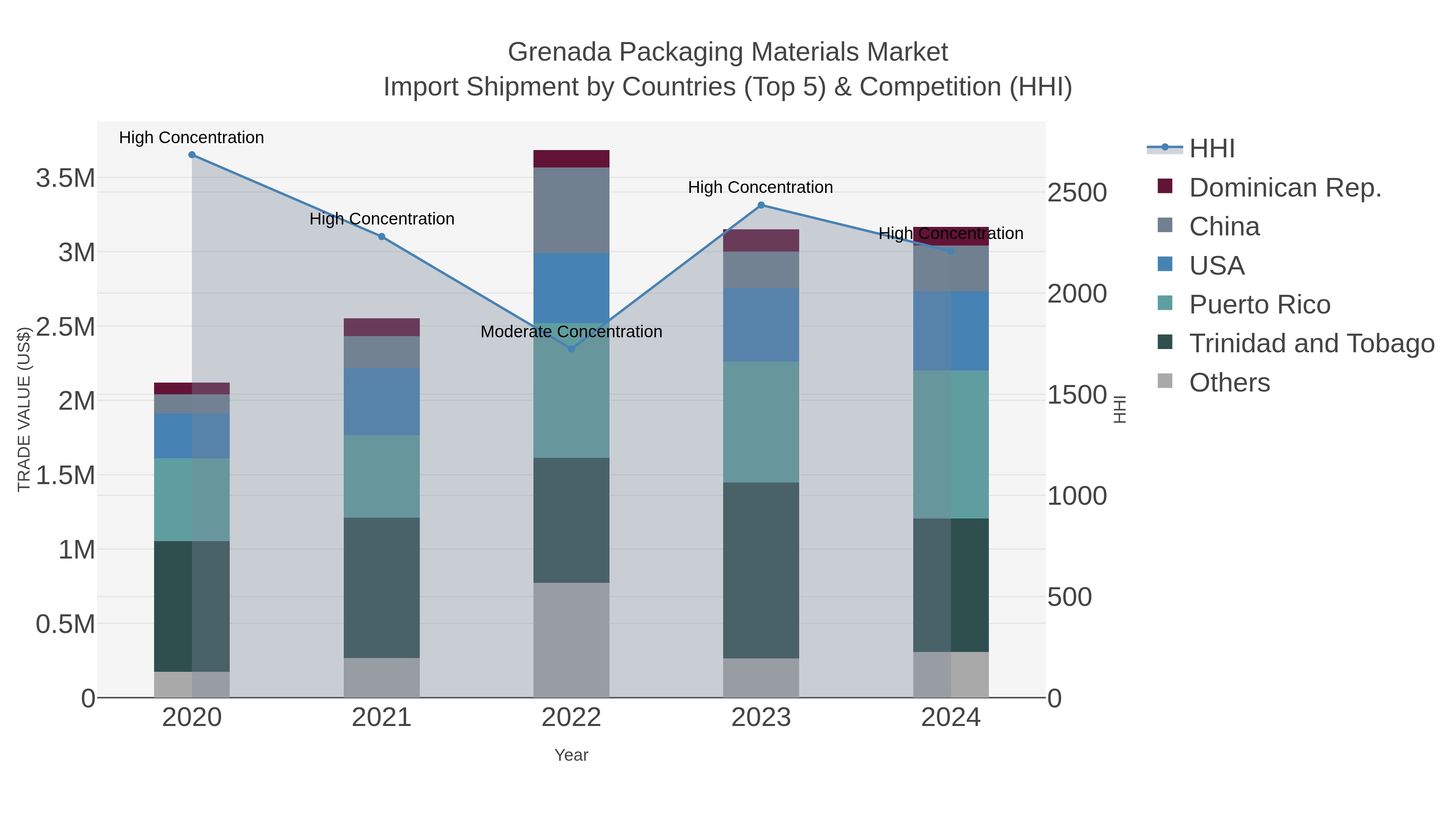 Grenada Packaging Materials Market Import Shipment by Countries (Top 5) & Competition (HHI)
