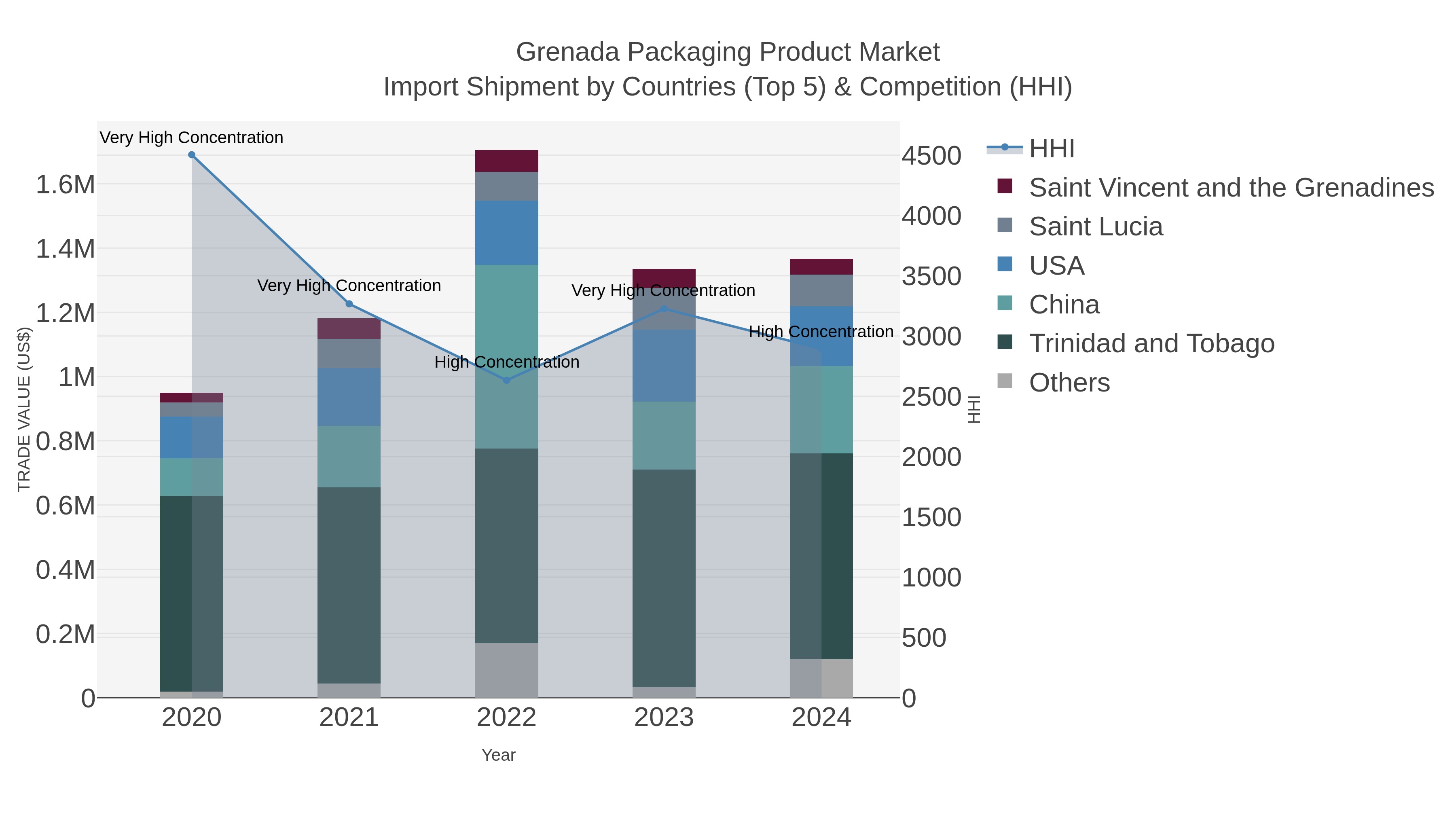 Grenada Packaging Product Market Import Shipment by Countries (Top 5) & Competition (HHI)