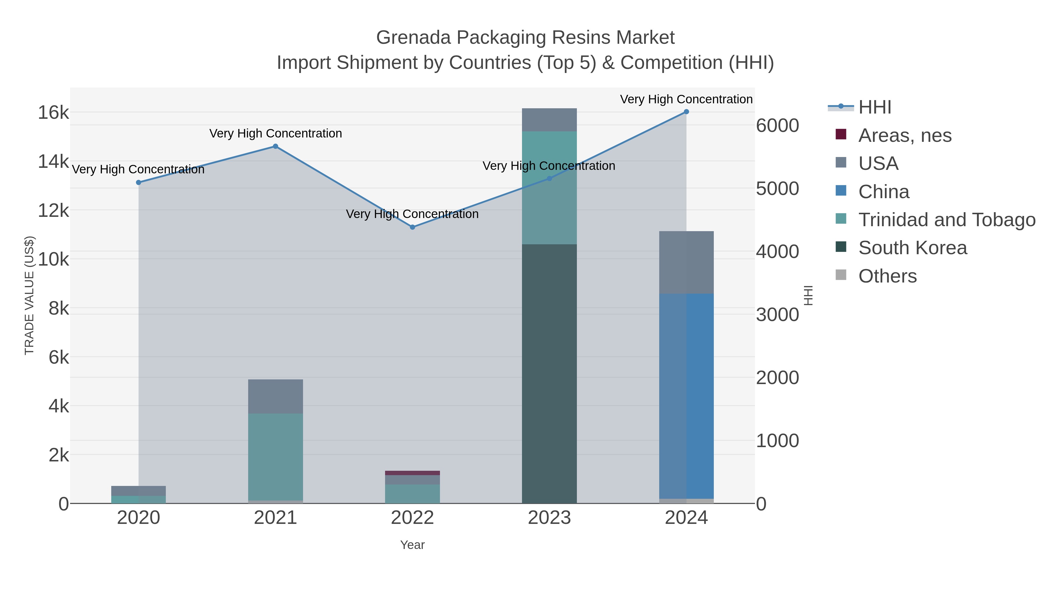 Grenada Packaging Resins Market Import Shipment by Countries (Top 5) & Competition (HHI)