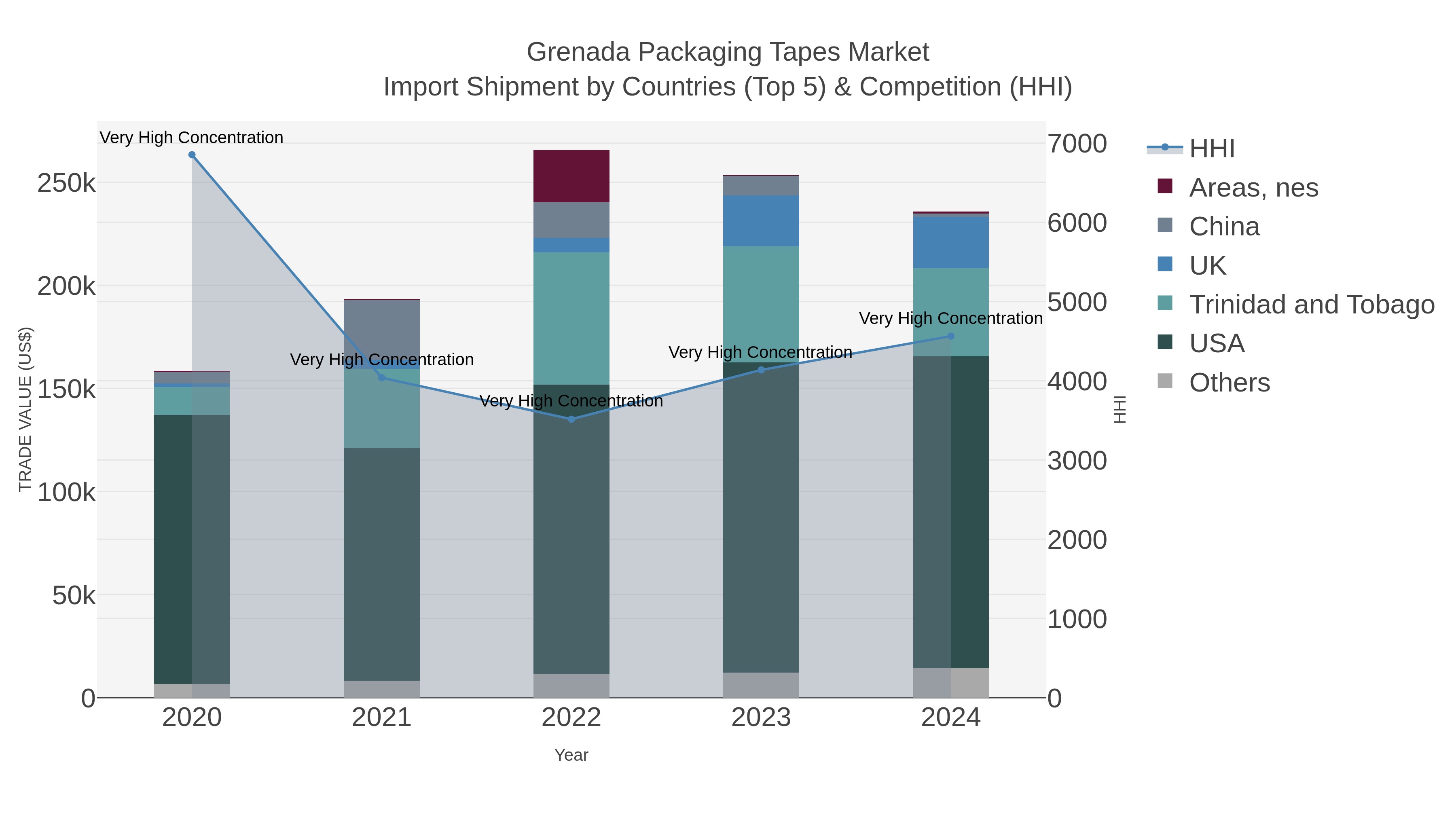 Grenada Packaging Tapes Market Import Shipment by Countries (Top 5) & Competition (HHI)
