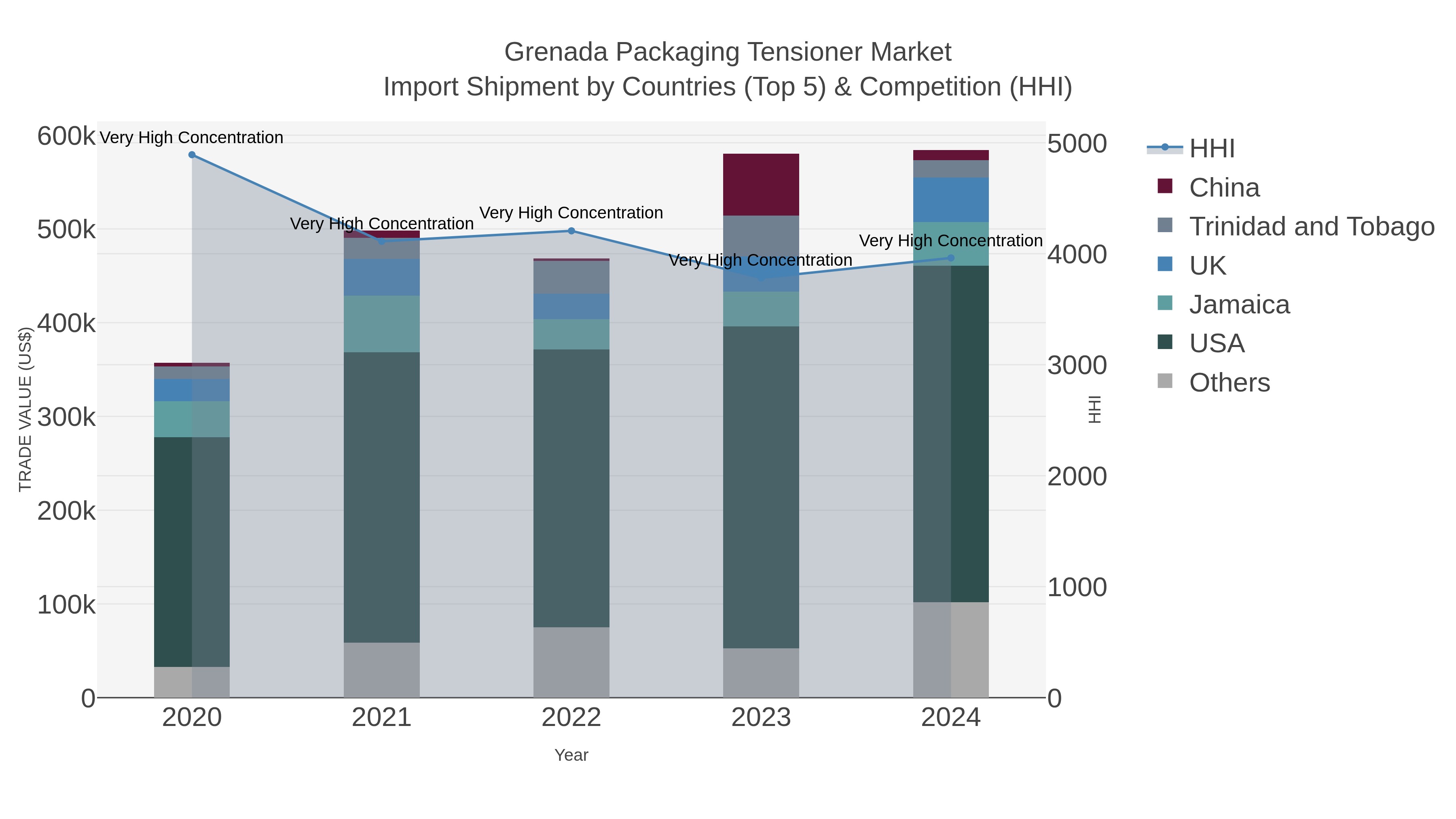 Grenada Packaging Tensioner Market Import Shipment by Countries (Top 5) & Competition (HHI)