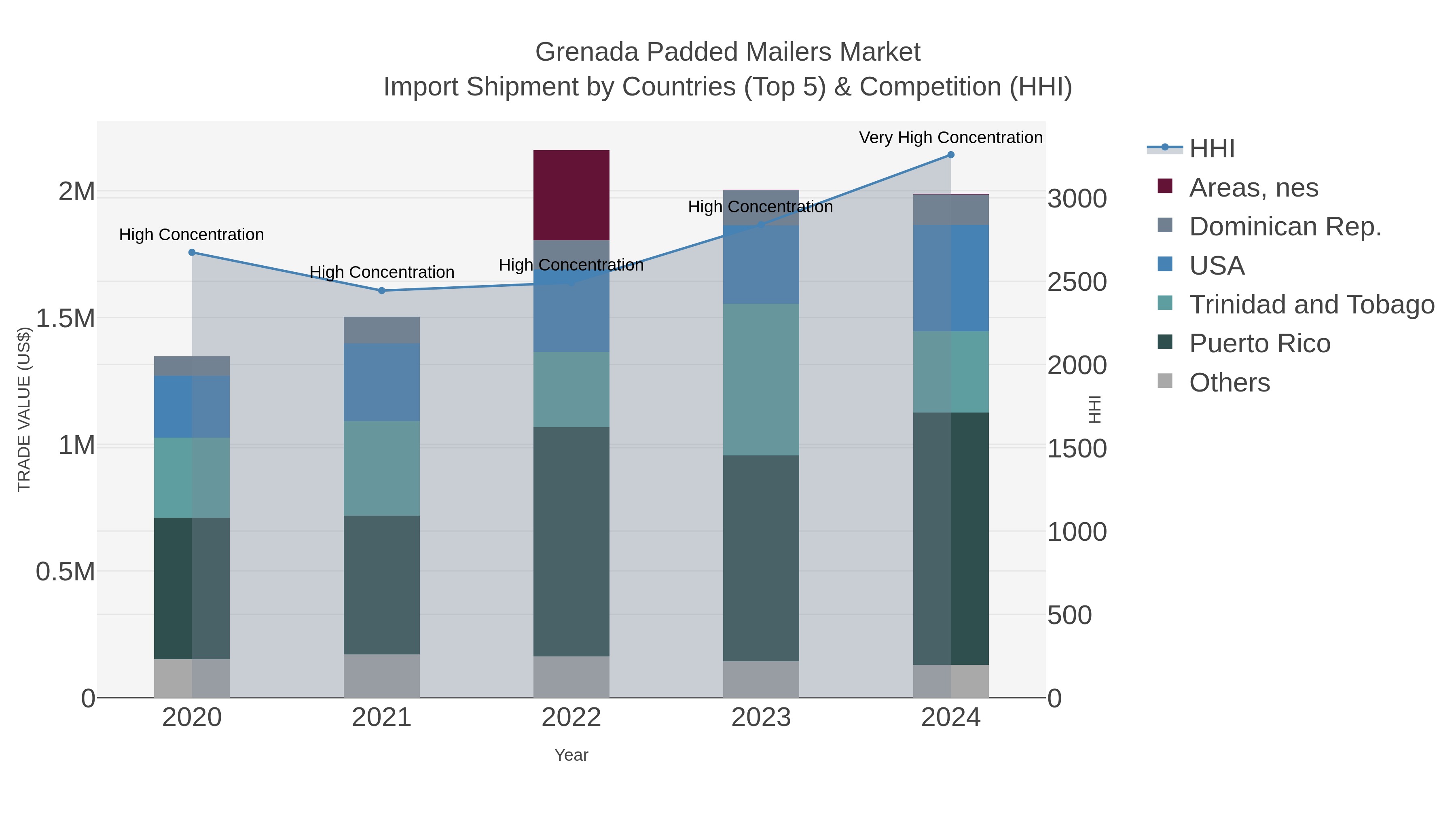 Grenada Padded Mailers Market Import Shipment by Countries (Top 5) & Competition (HHI)