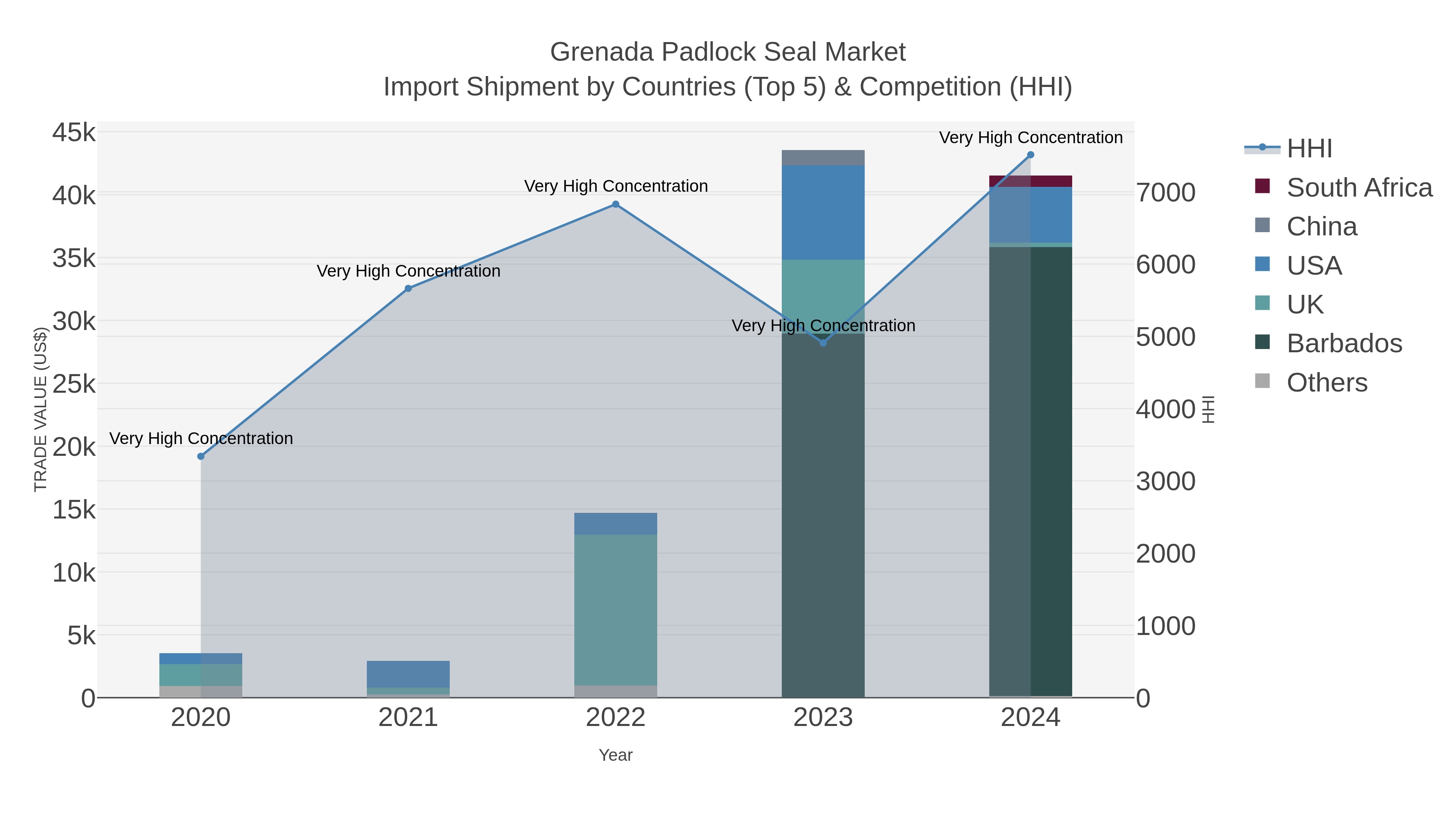 Grenada Padlock Seal Market Import Shipment by Countries (Top 5) & Competition (HHI)