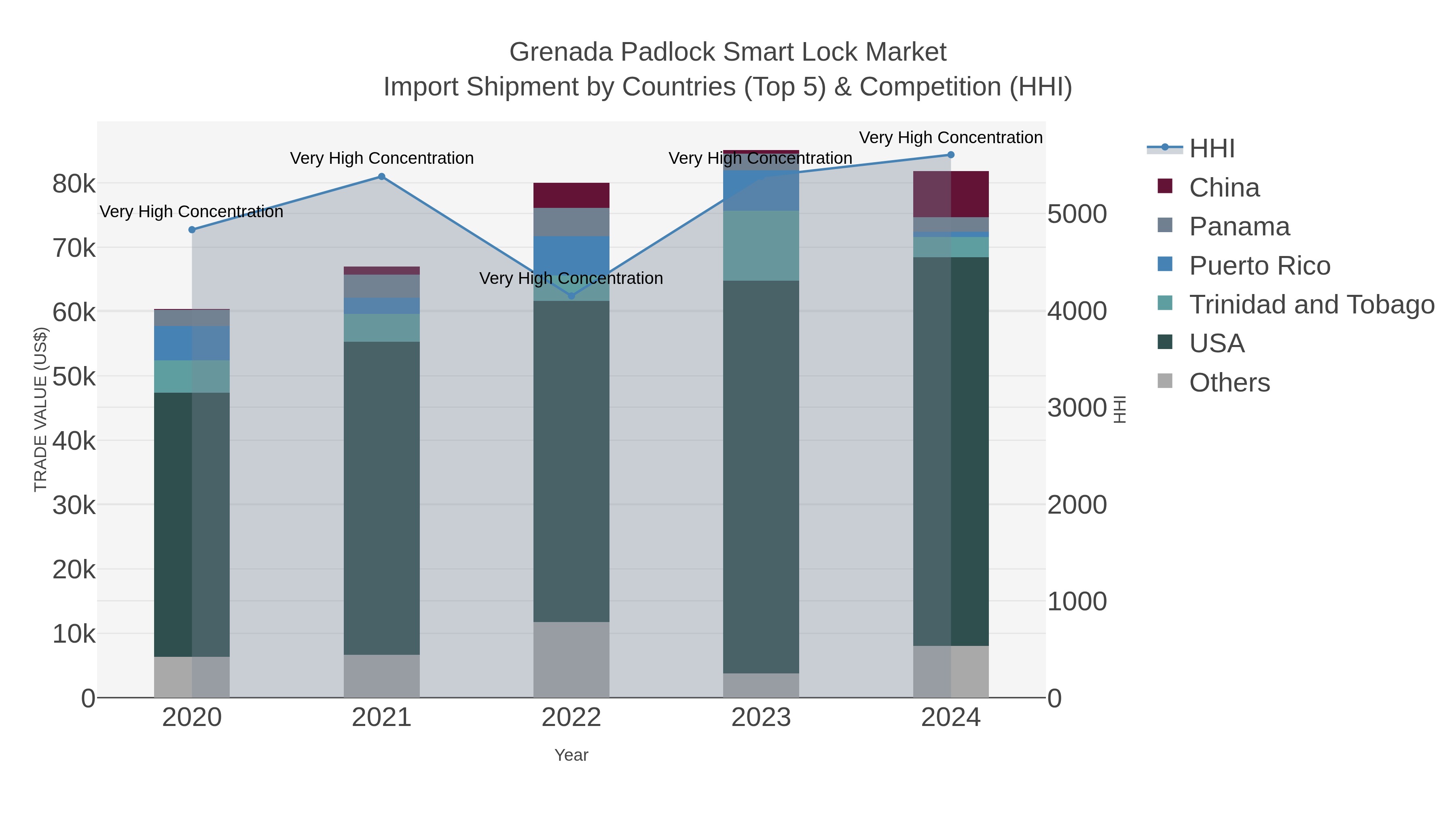 Grenada Padlock Smart Lock Market Import Shipment by Countries (Top 5) & Competition (HHI)