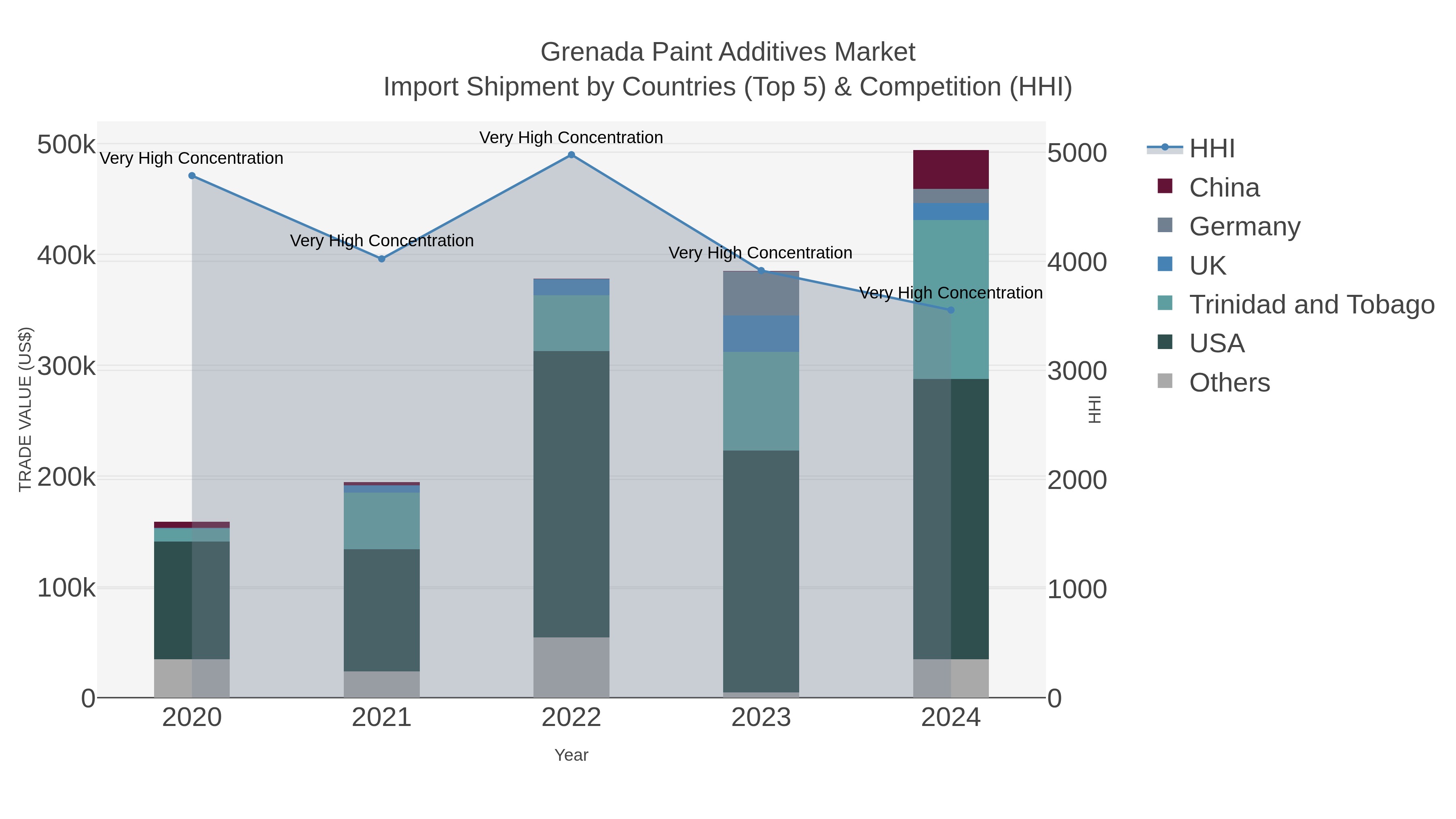 Grenada Paint Additives Market Import Shipment by Countries (Top 5) & Competition (HHI)