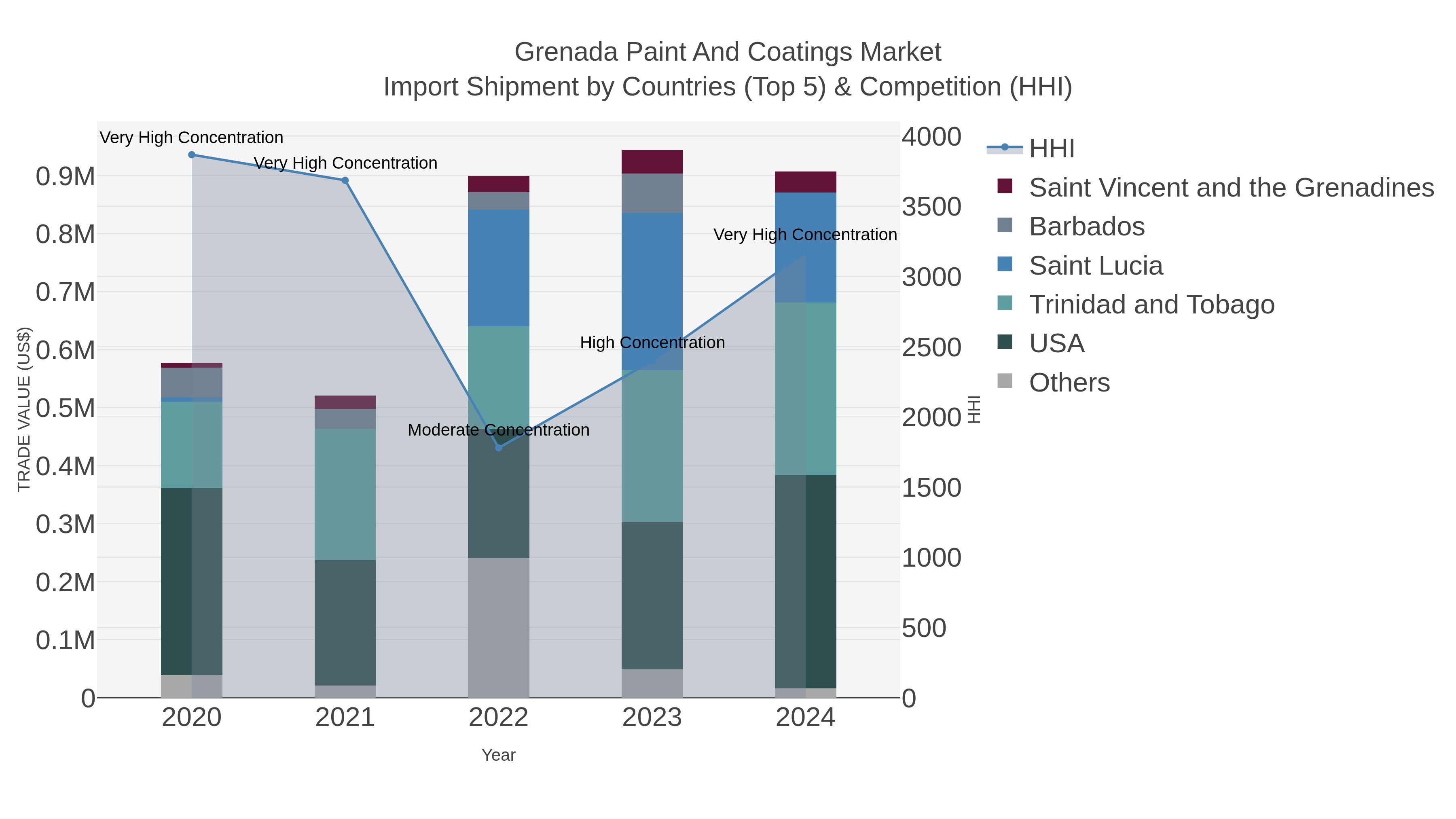 Grenada Paint And Coatings Market Import Shipment by Countries (Top 5) & Competition (HHI)