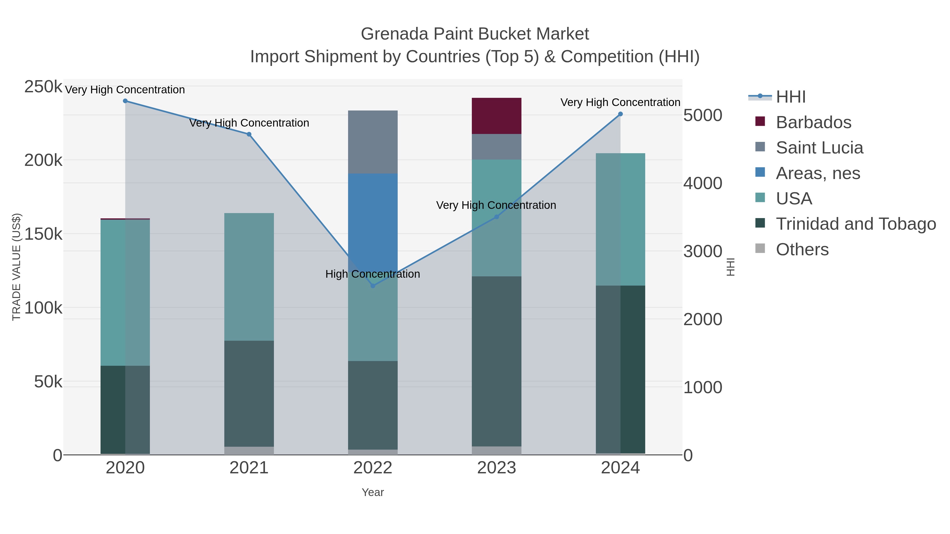 Grenada Paint Bucket Market Import Shipment by Countries (Top 5) & Competition (HHI)