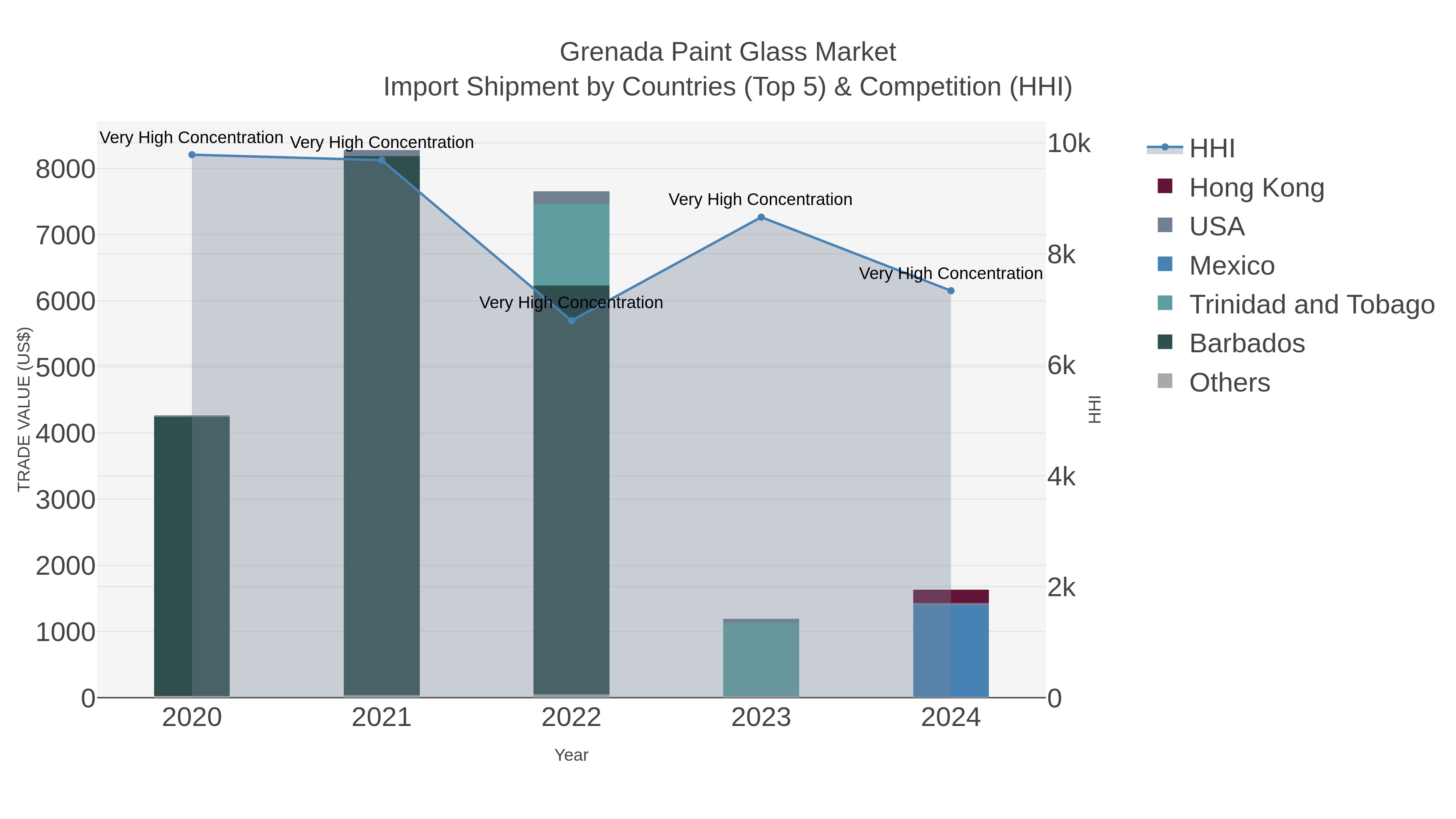 Grenada Paint Glass Market Import Shipment by Countries (Top 5) & Competition (HHI)