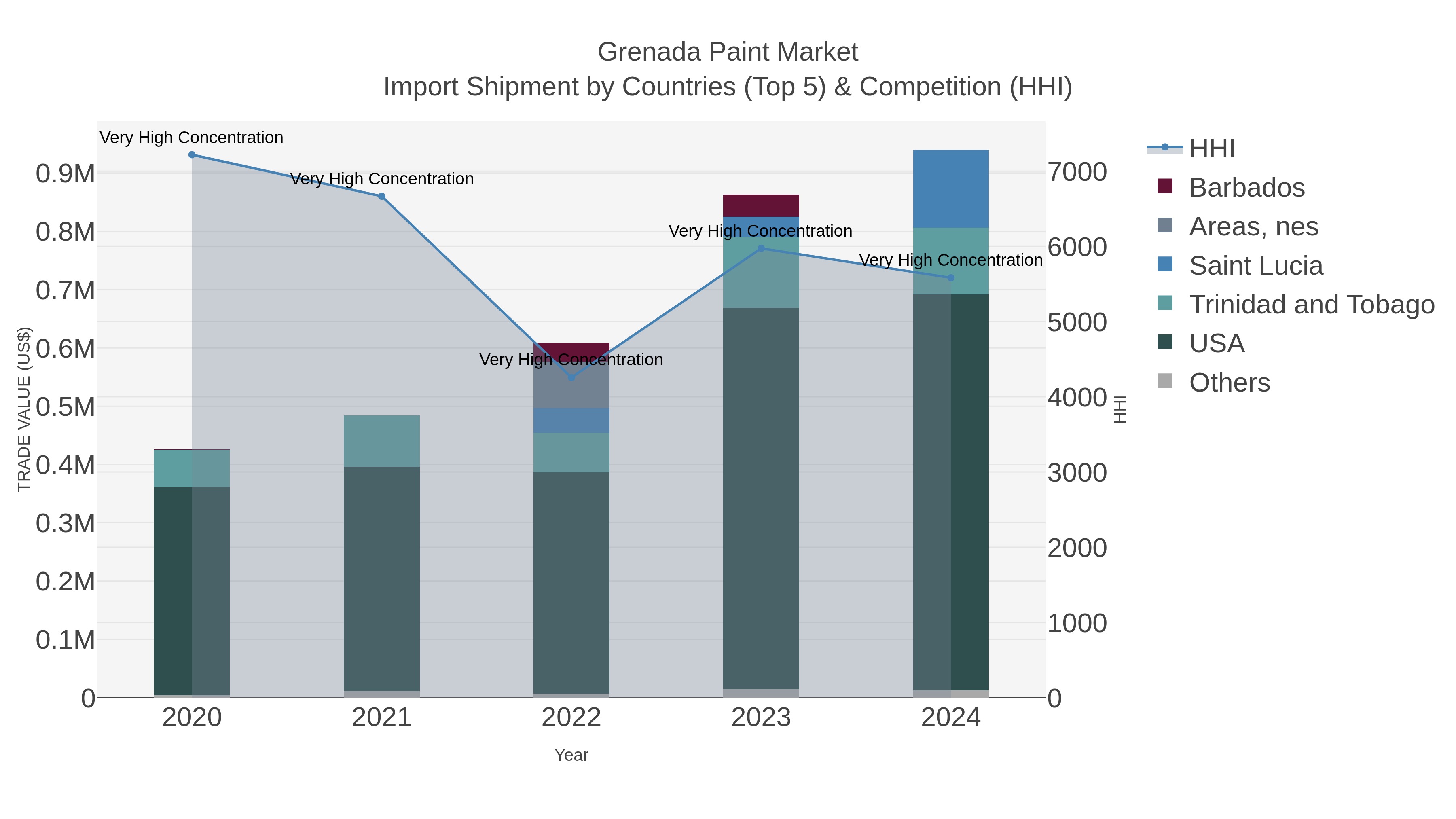 Grenada Paint Market Import Shipment by Countries (Top 5) & Competition (HHI)