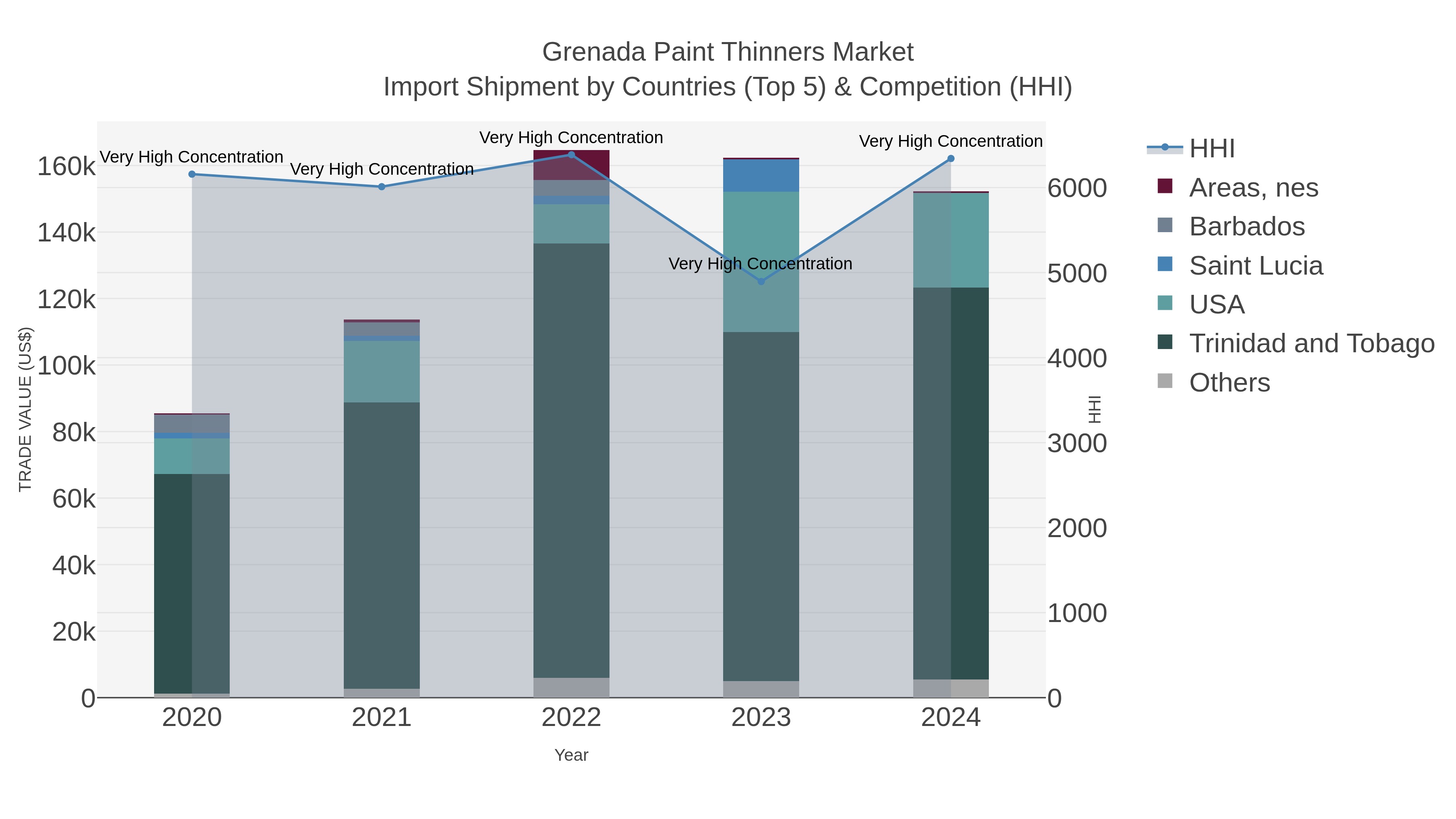 Grenada Paint Thinners Market Import Shipment by Countries (Top 5) & Competition (HHI)