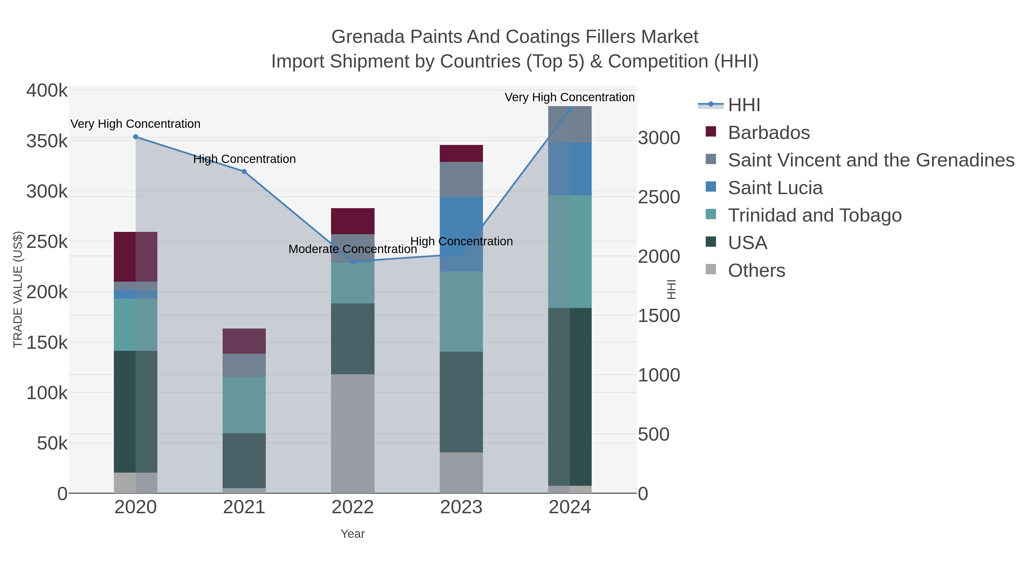 Grenada Paints And Coatings Fillers Market Import Shipment by Countries (Top 5) & Competition (HHI)