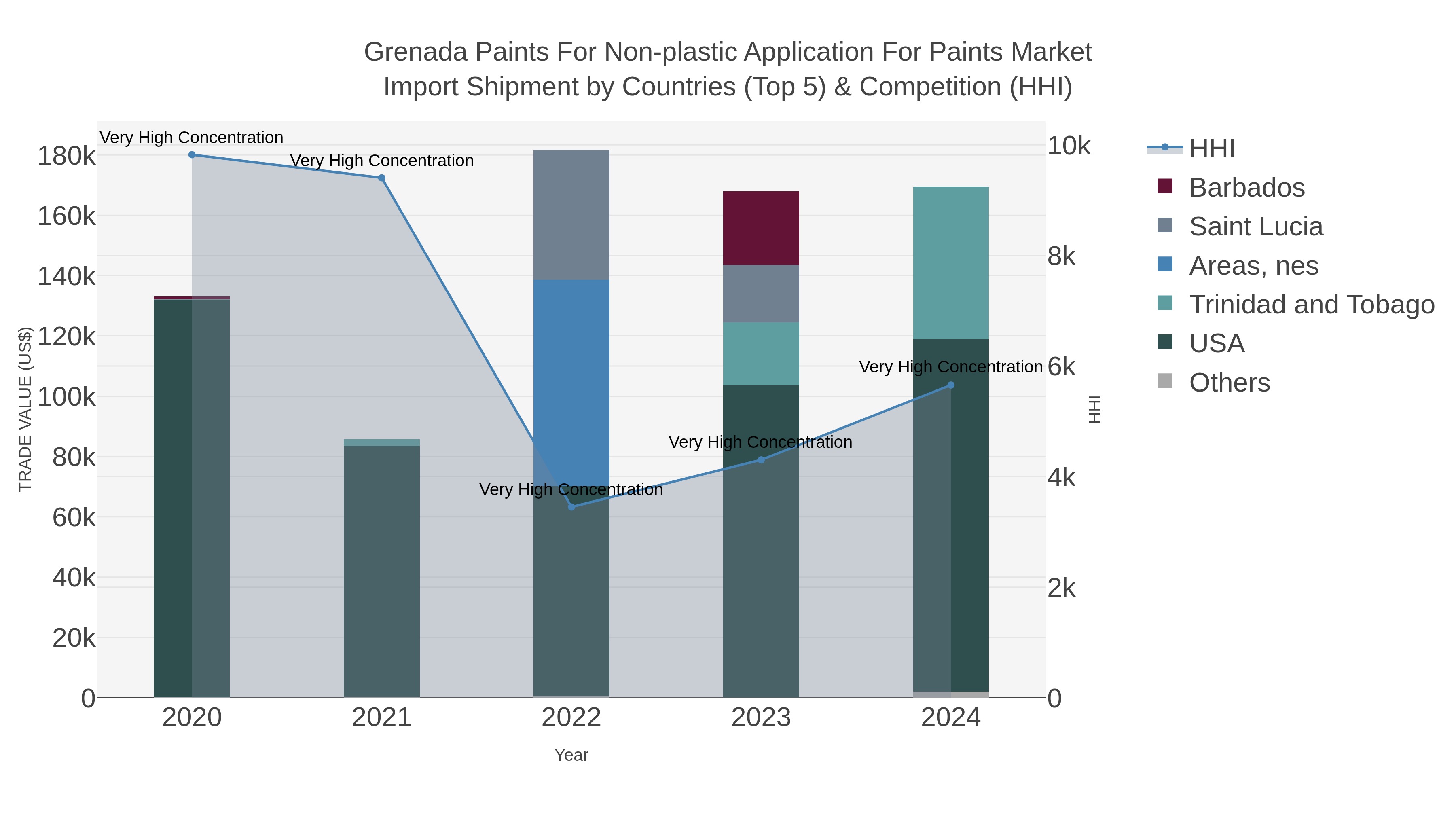 Grenada Paints For Non-plastic Application For Paints Market Import Shipment by Countries (Top 5) & Competition (HHI)