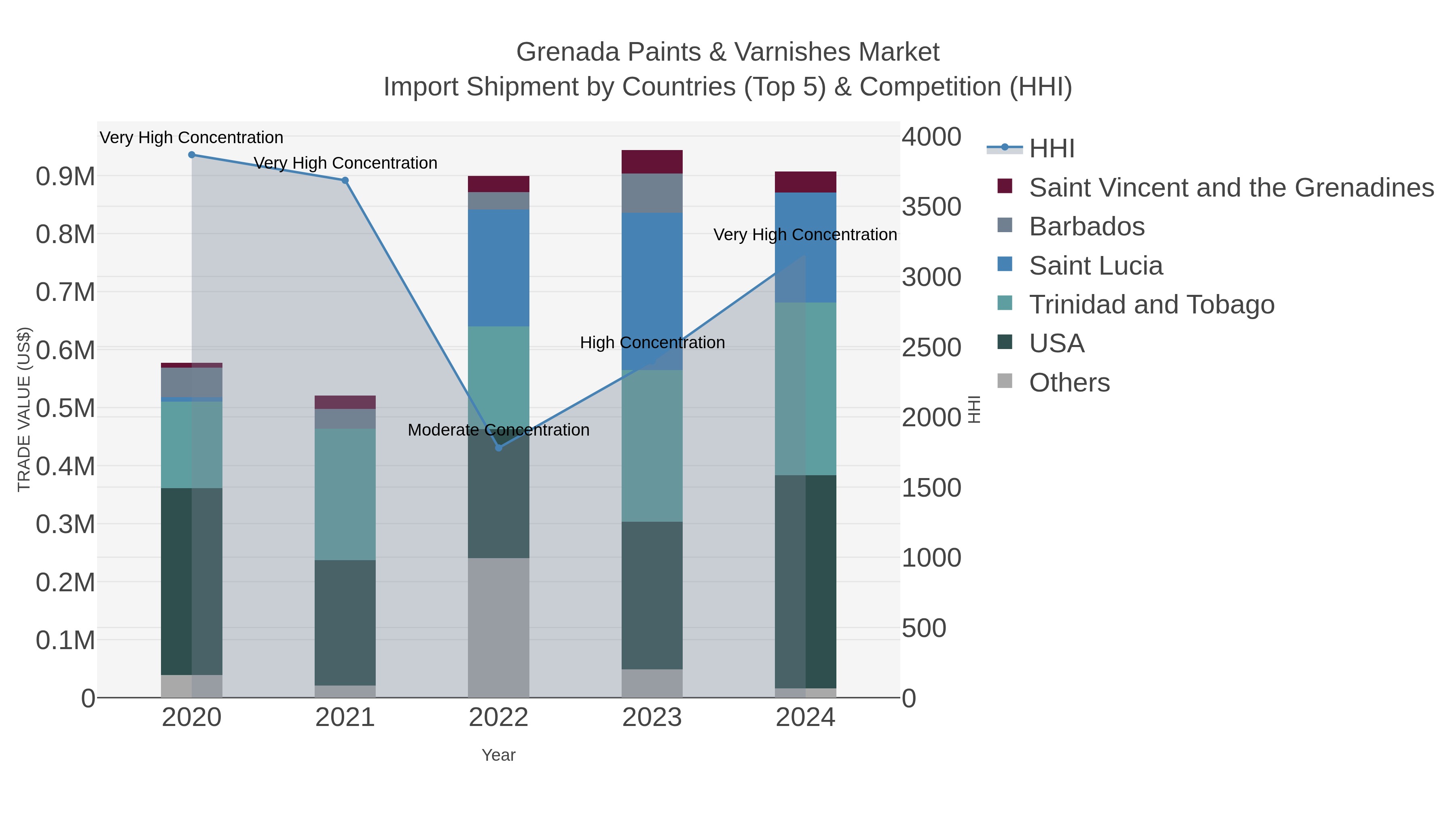 Grenada Paints & Varnishes Market Import Shipment by Countries (Top 5) & Competition (HHI)