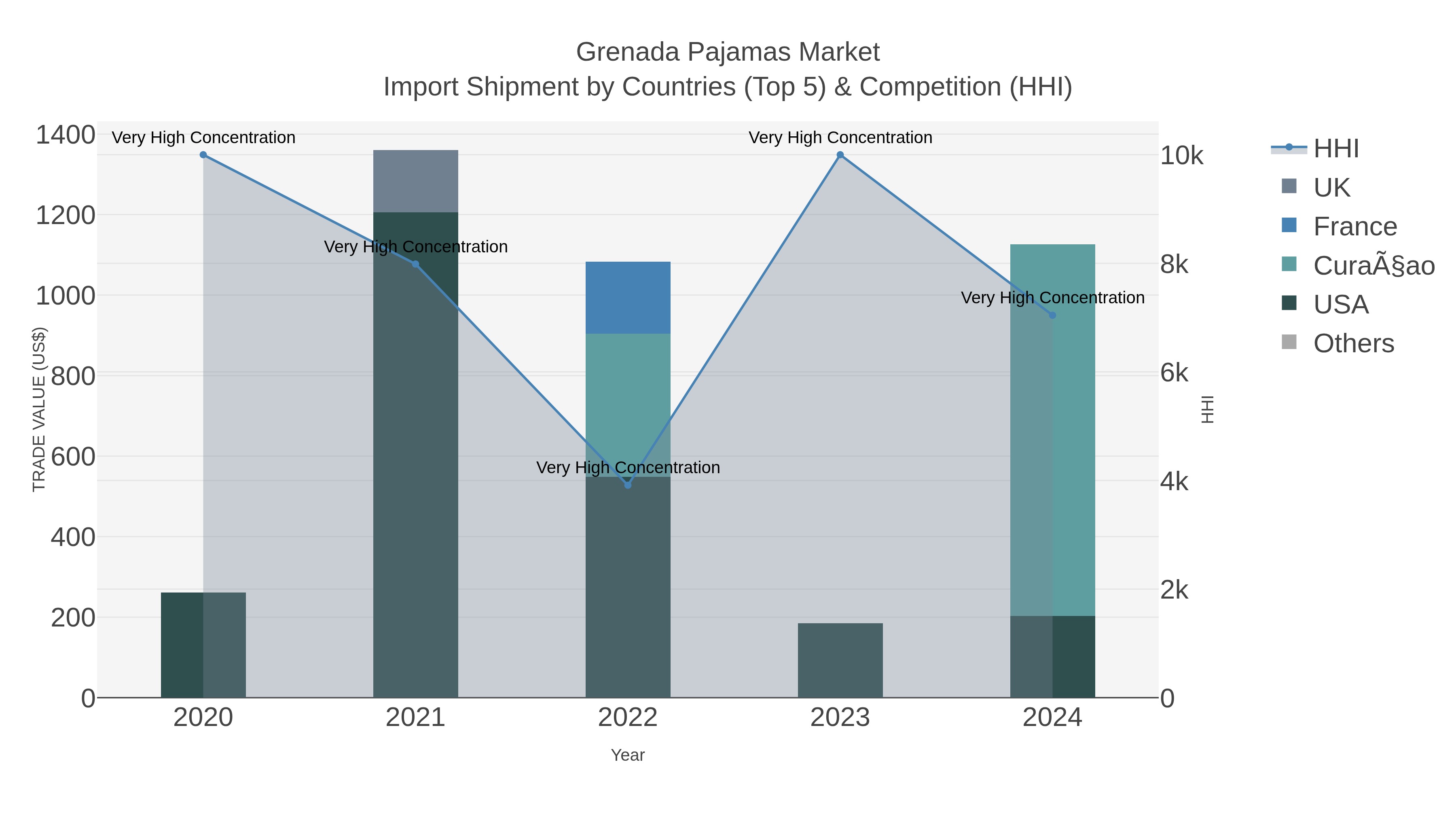 Grenada Pajamas Market Import Shipment by Countries (Top 5) & Competition (HHI)