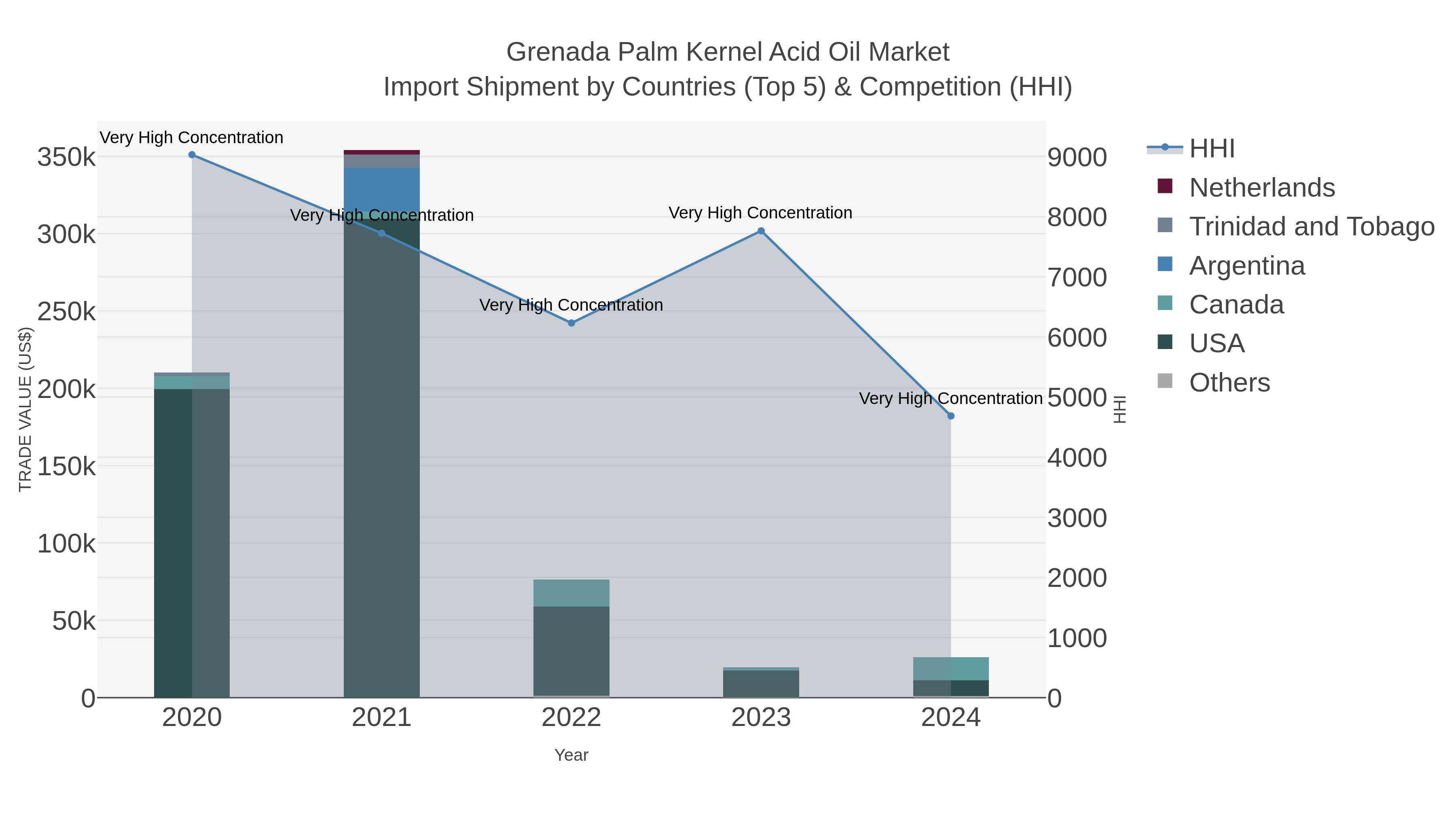 Grenada Palm Kernel Acid Oil Market Import Shipment by Countries (Top 5) & Competition (HHI)