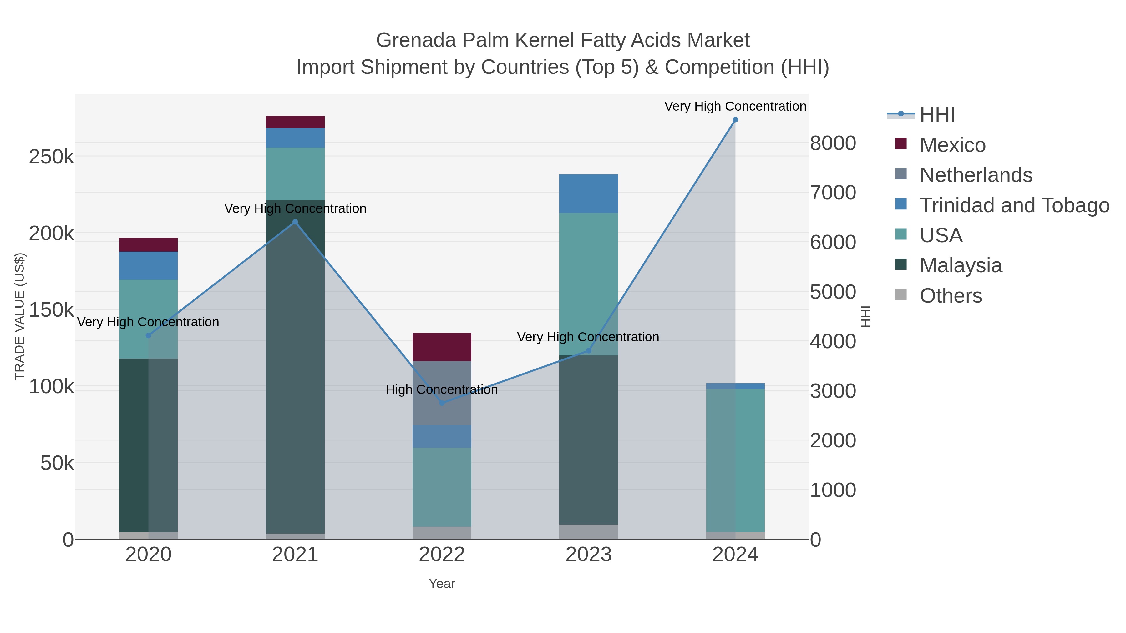 Grenada Palm Kernel Fatty Acids Market Import Shipment by Countries (Top 5) & Competition (HHI)