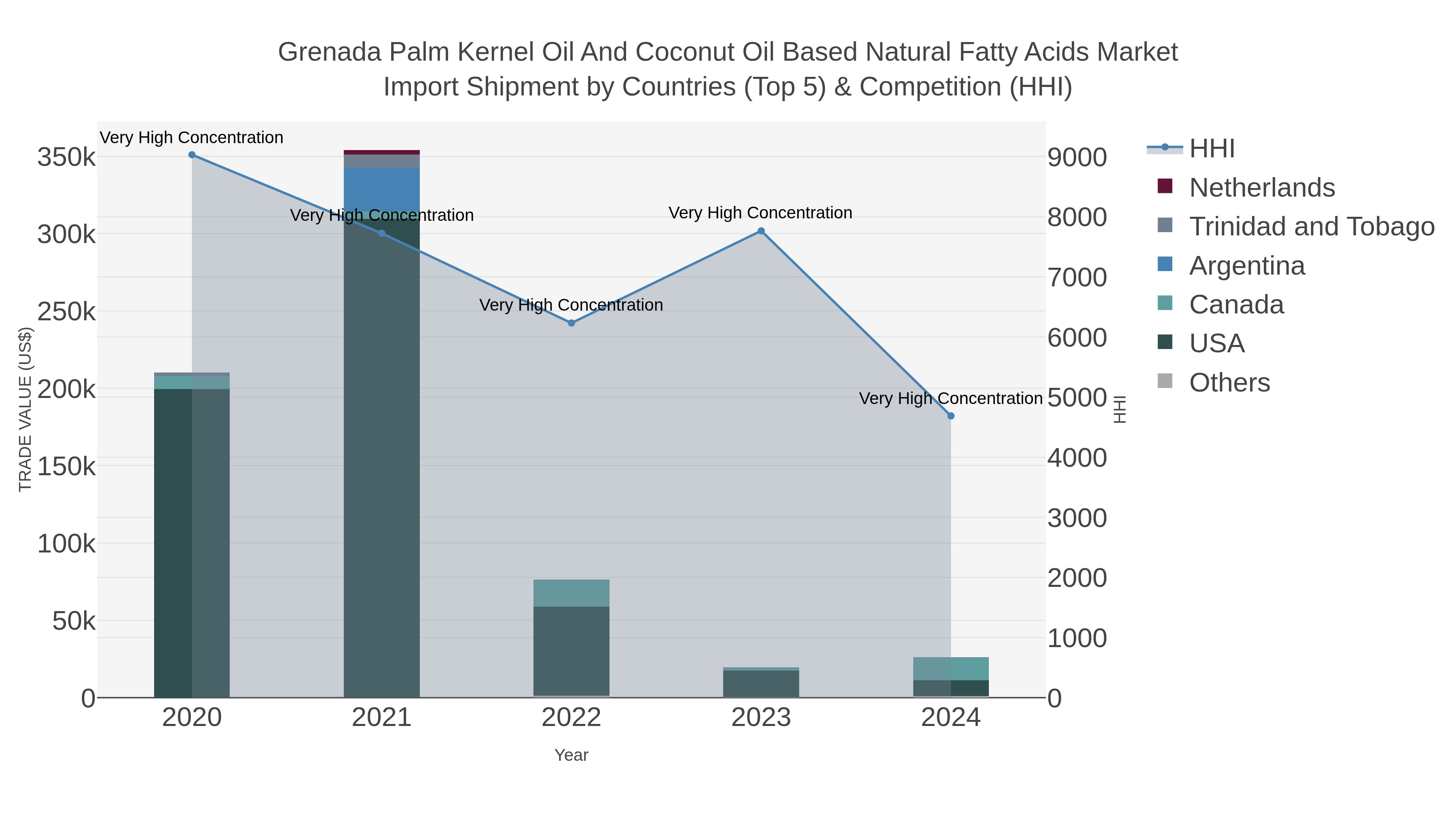 Grenada Palm Kernel Oil And Coconut Oil Based Natural Fatty Acids Market Import Shipment by Countries (Top 5) & Competition (HHI)