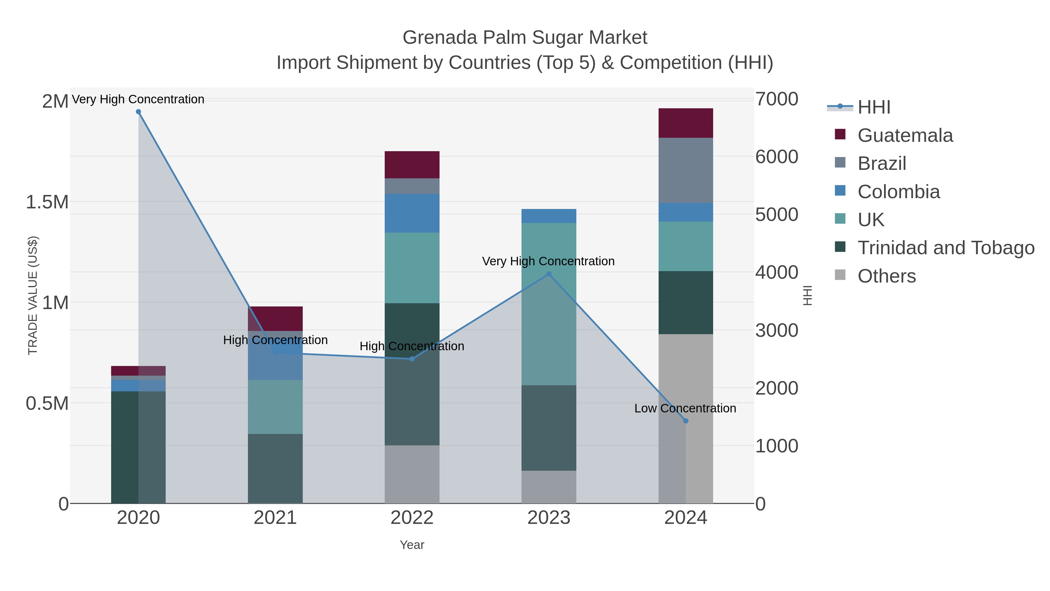 Grenada Palm Sugar Market Import Shipment by Countries (Top 5) & Competition (HHI)