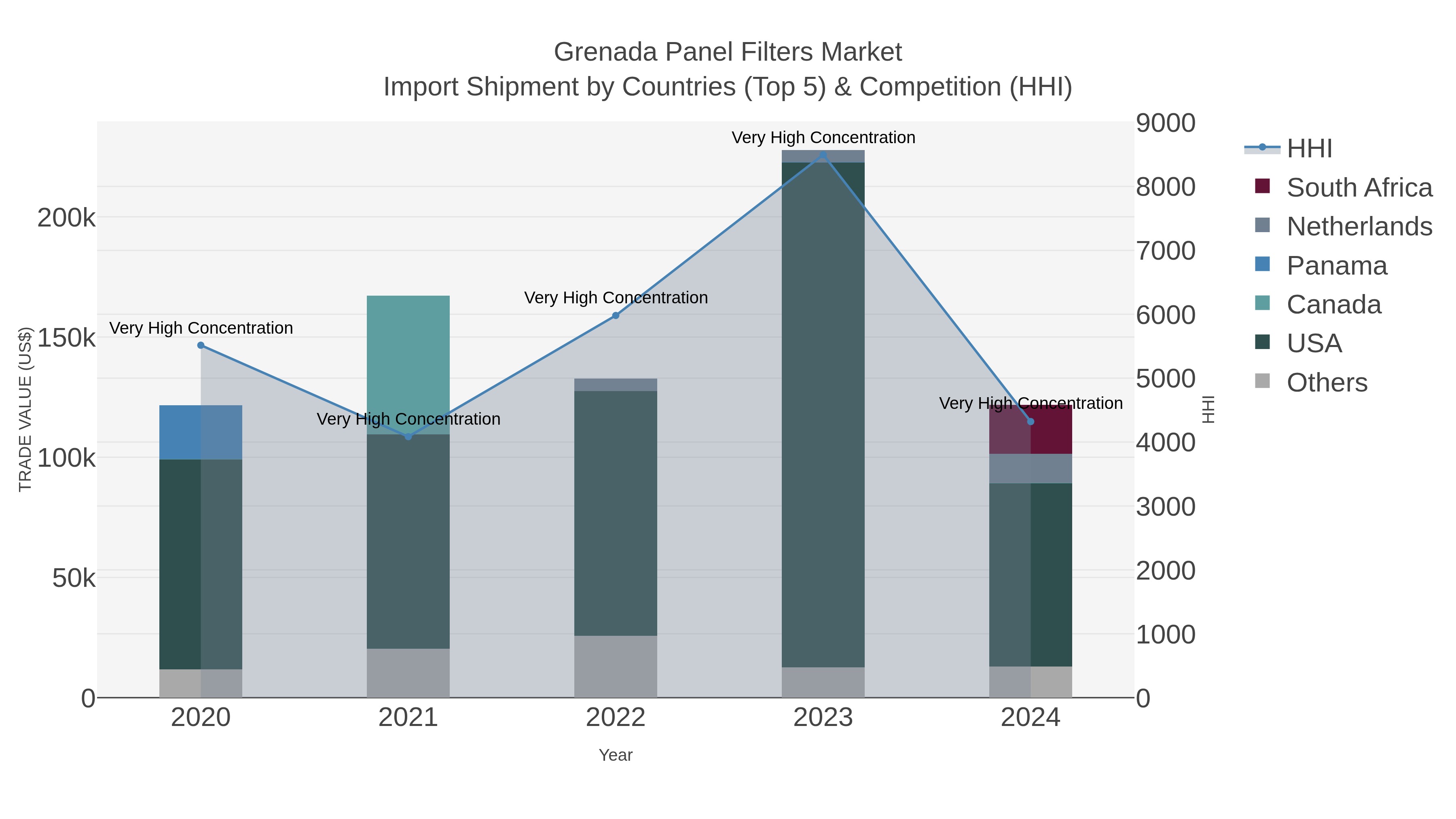 Grenada Panel Filters Market Import Shipment by Countries (Top 5) & Competition (HHI)