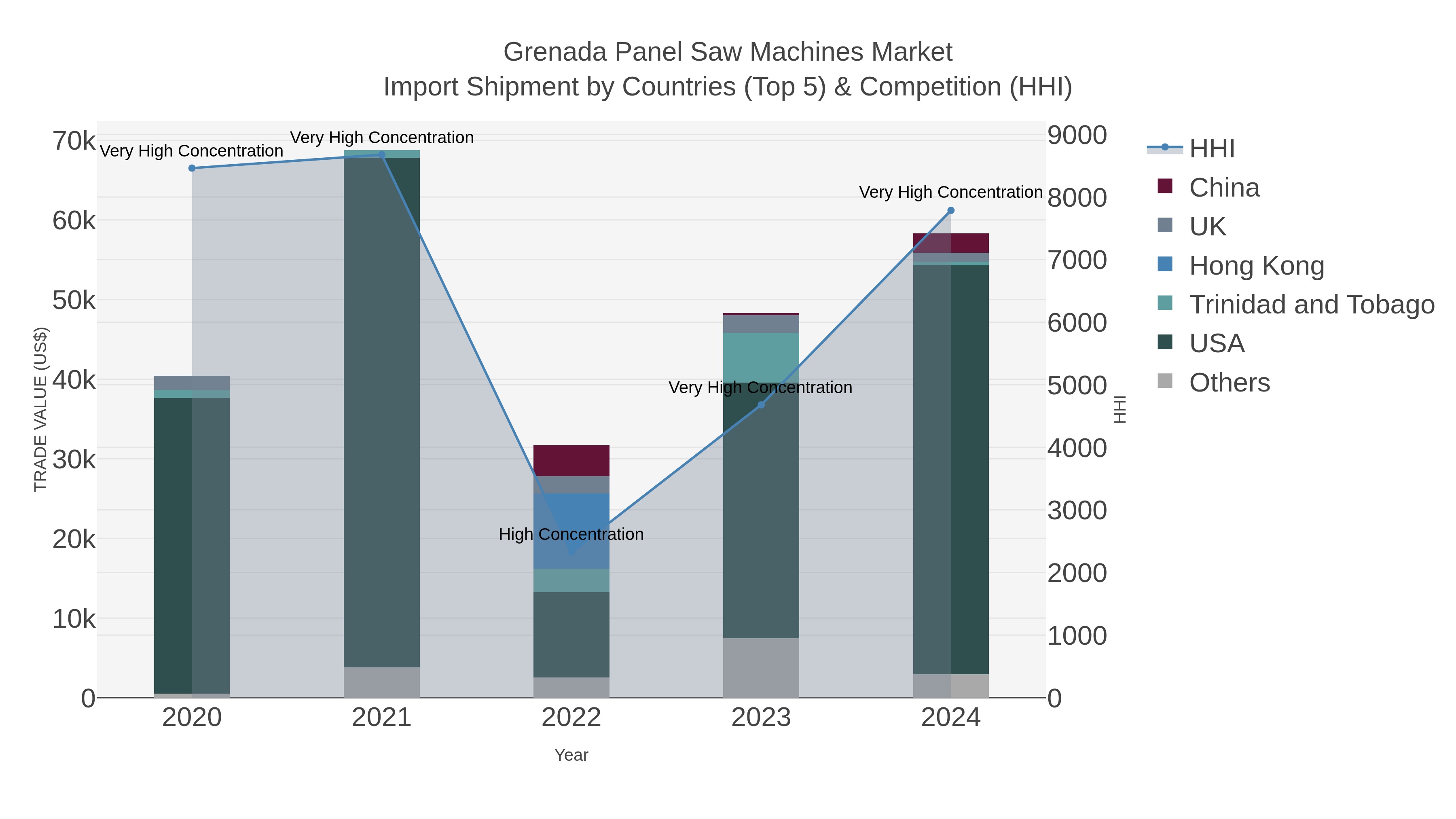 Grenada Panel Saw Machines Market Import Shipment by Countries (Top 5) & Competition (HHI)